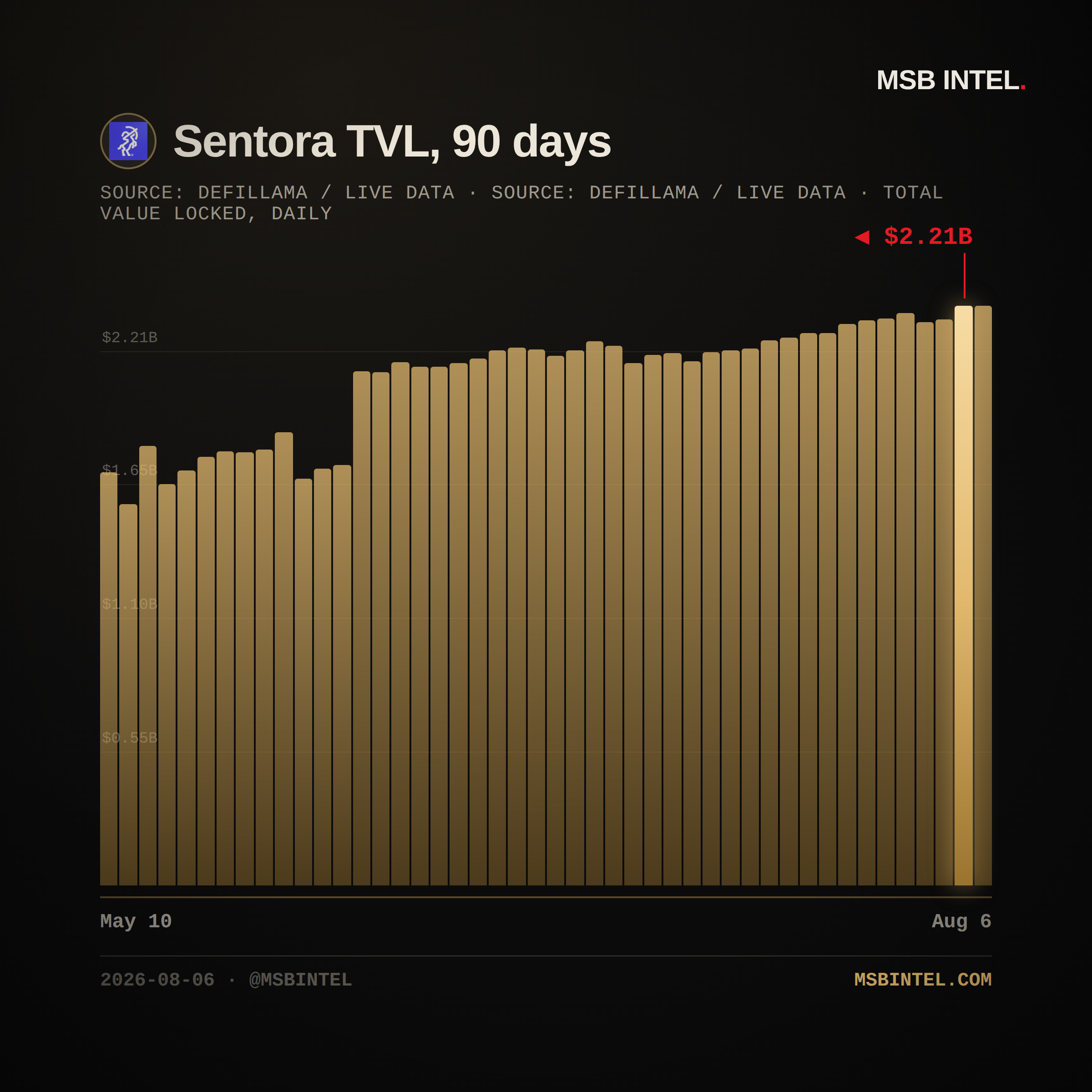 Sentora total value locked, last 90 days