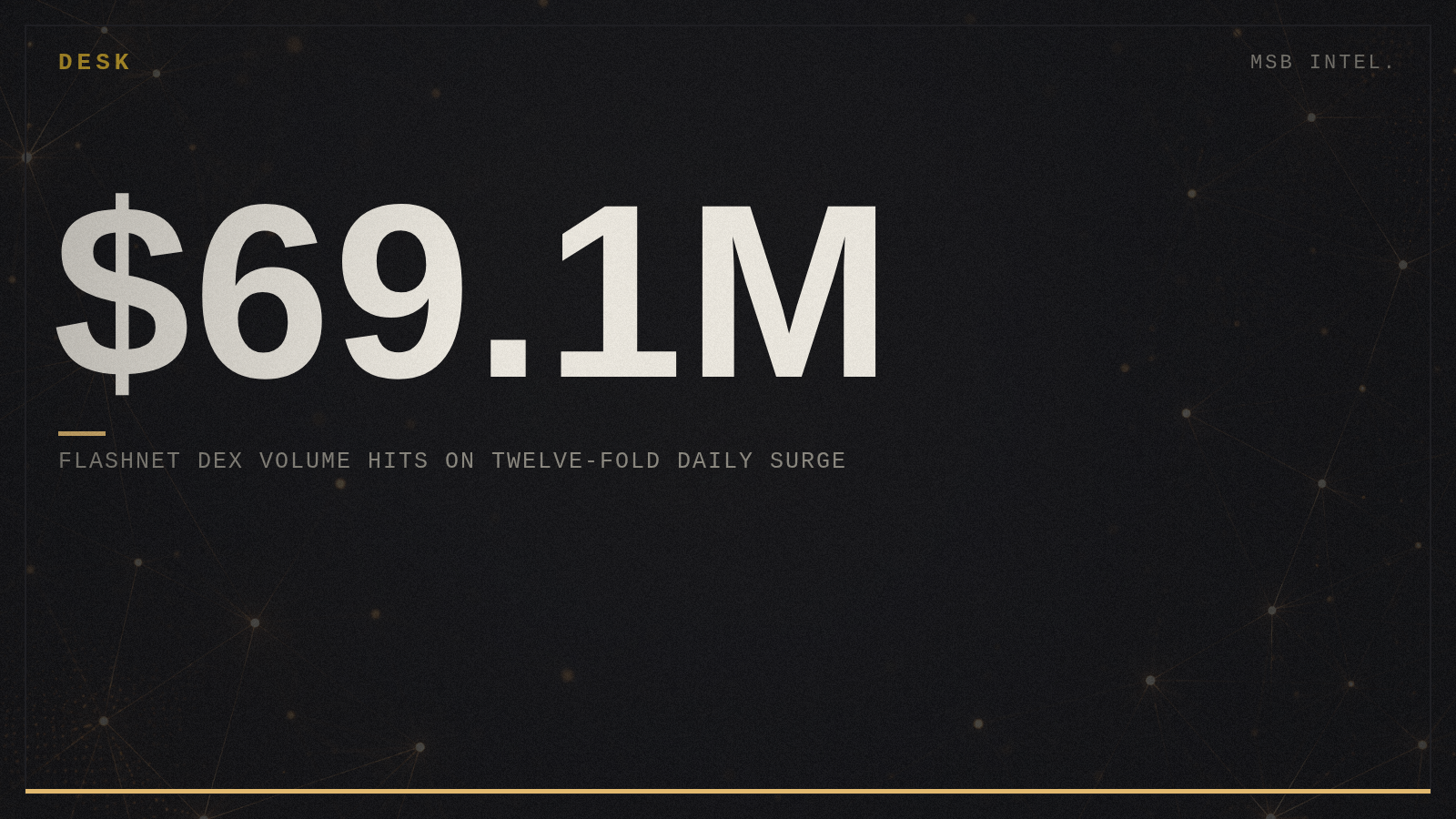 Flashnet DEX volume hits $69.1M on twelve-fold daily surge