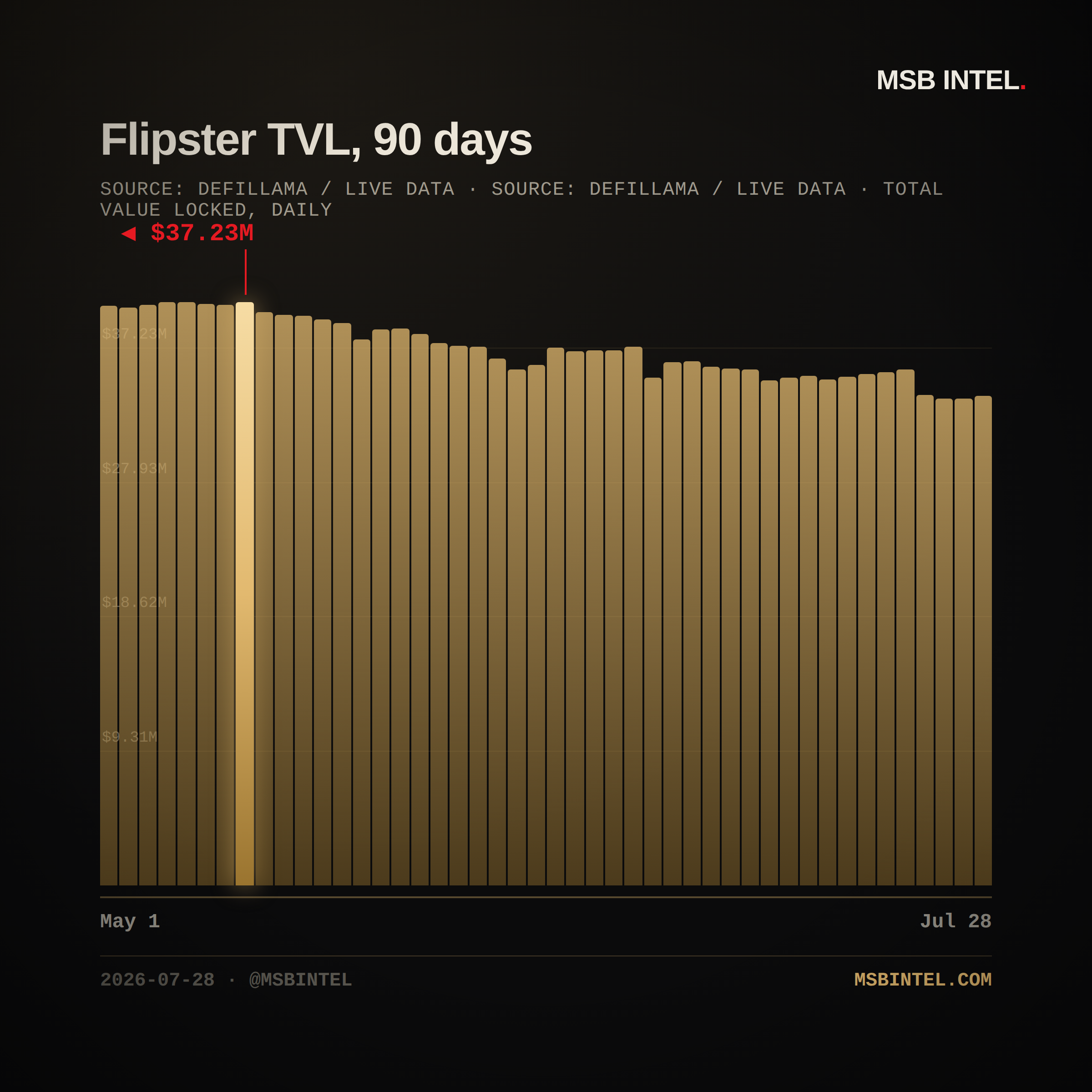 Flipster total value locked, last 90 days