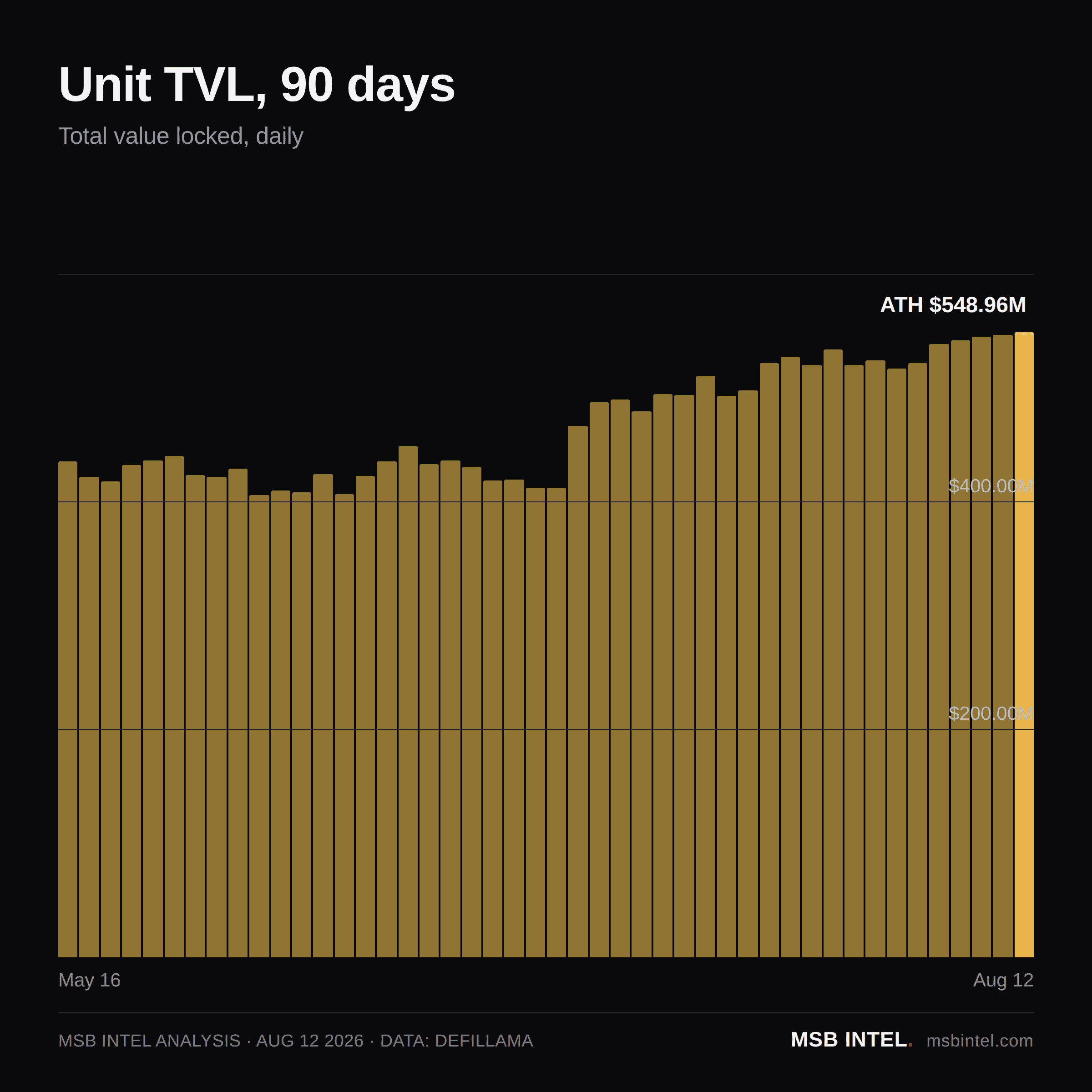 Unit total value locked, last 90 days