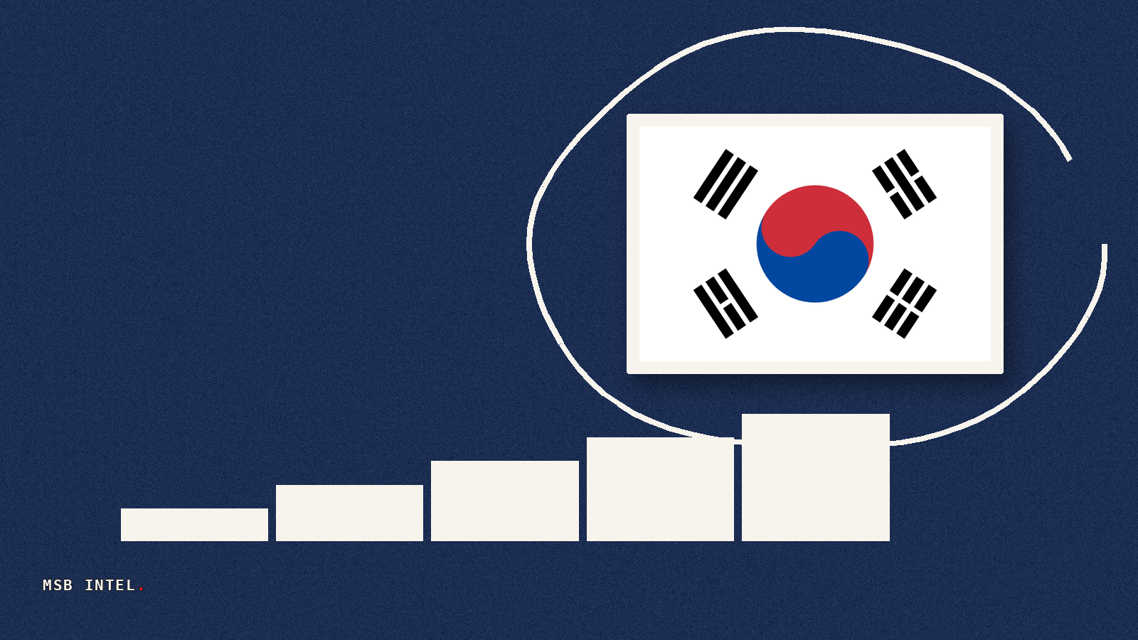 Foreign investors buy record $5.0B South Korean stocks in single day