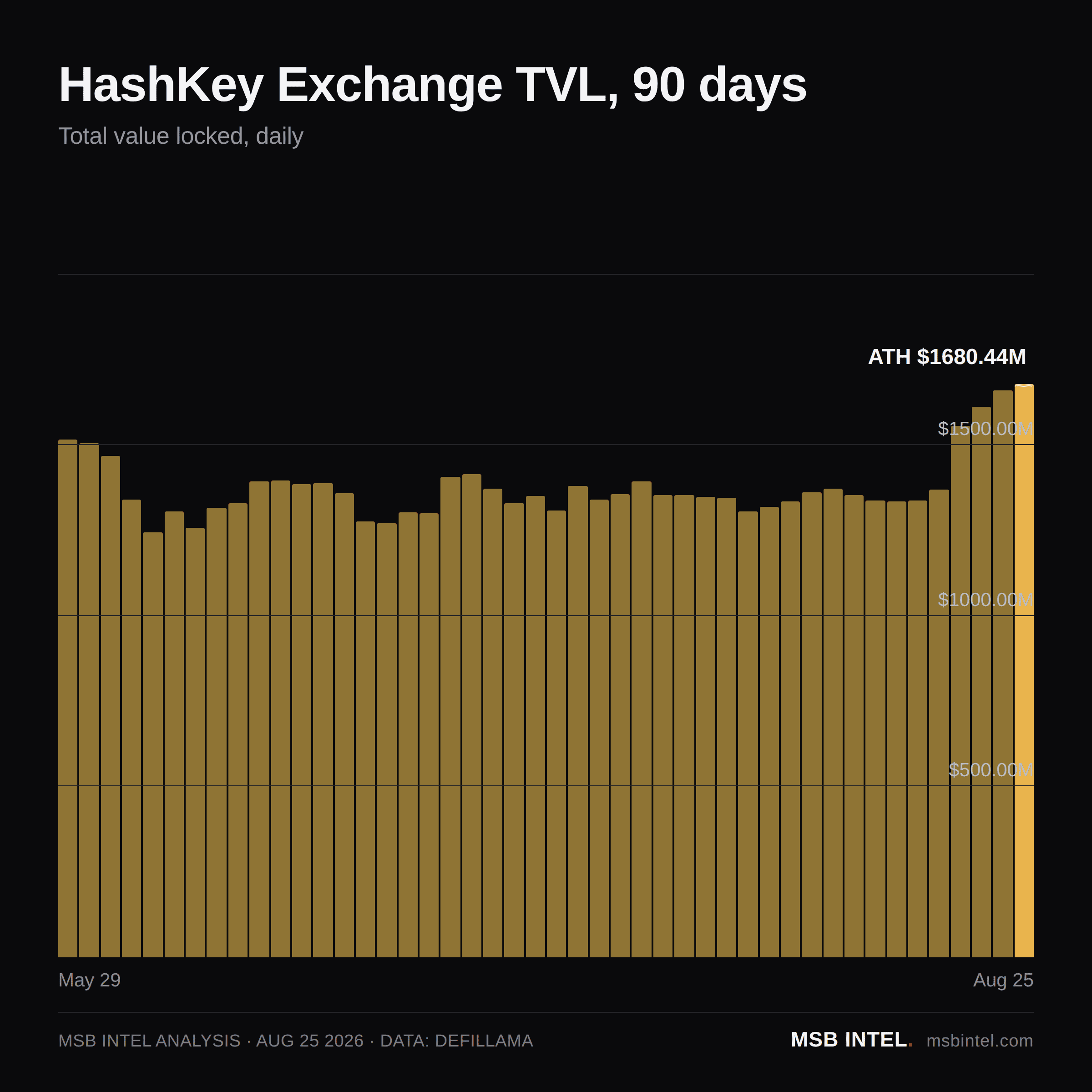 HashKey Exchange total value locked, last 90 days