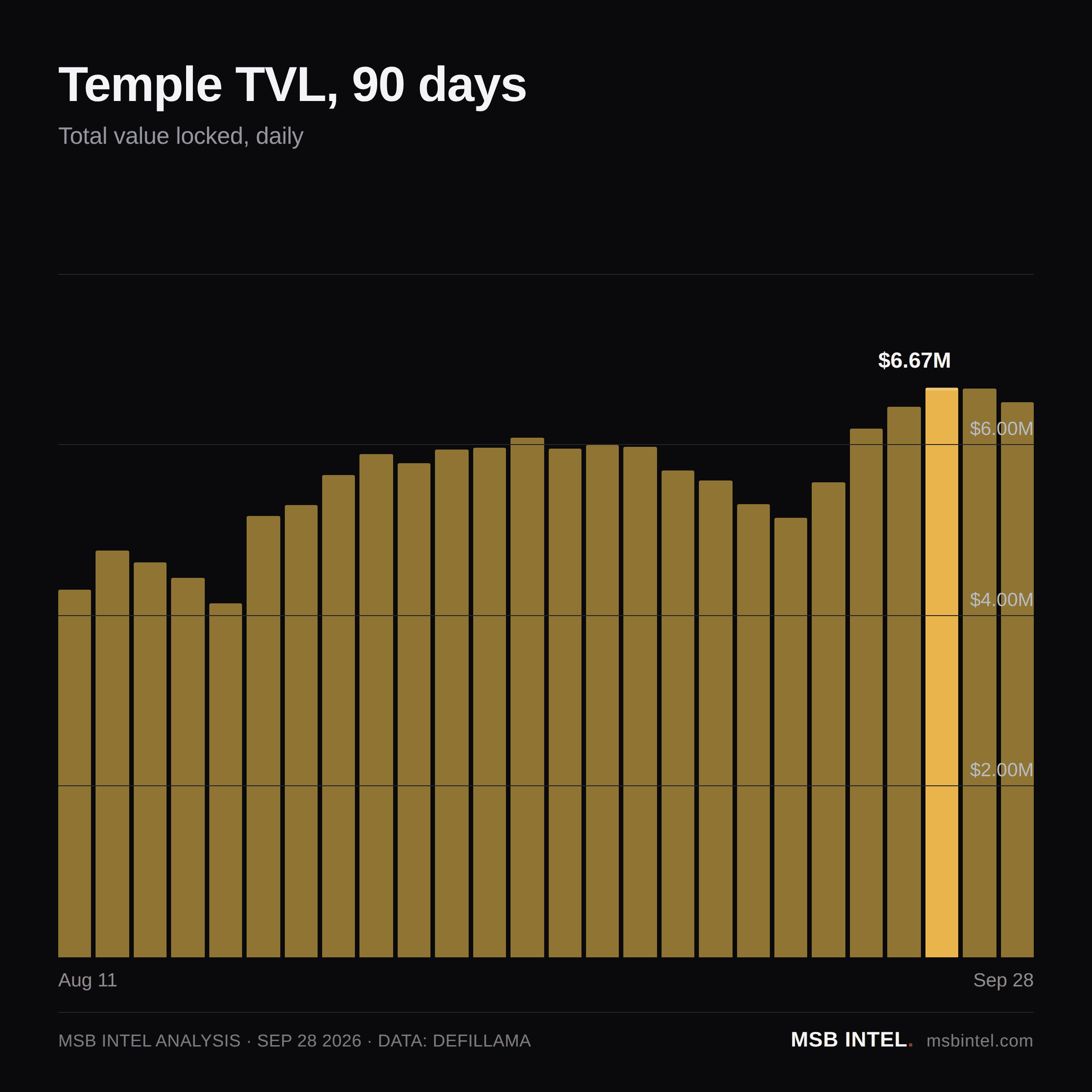 Temple total value locked, last 90 days