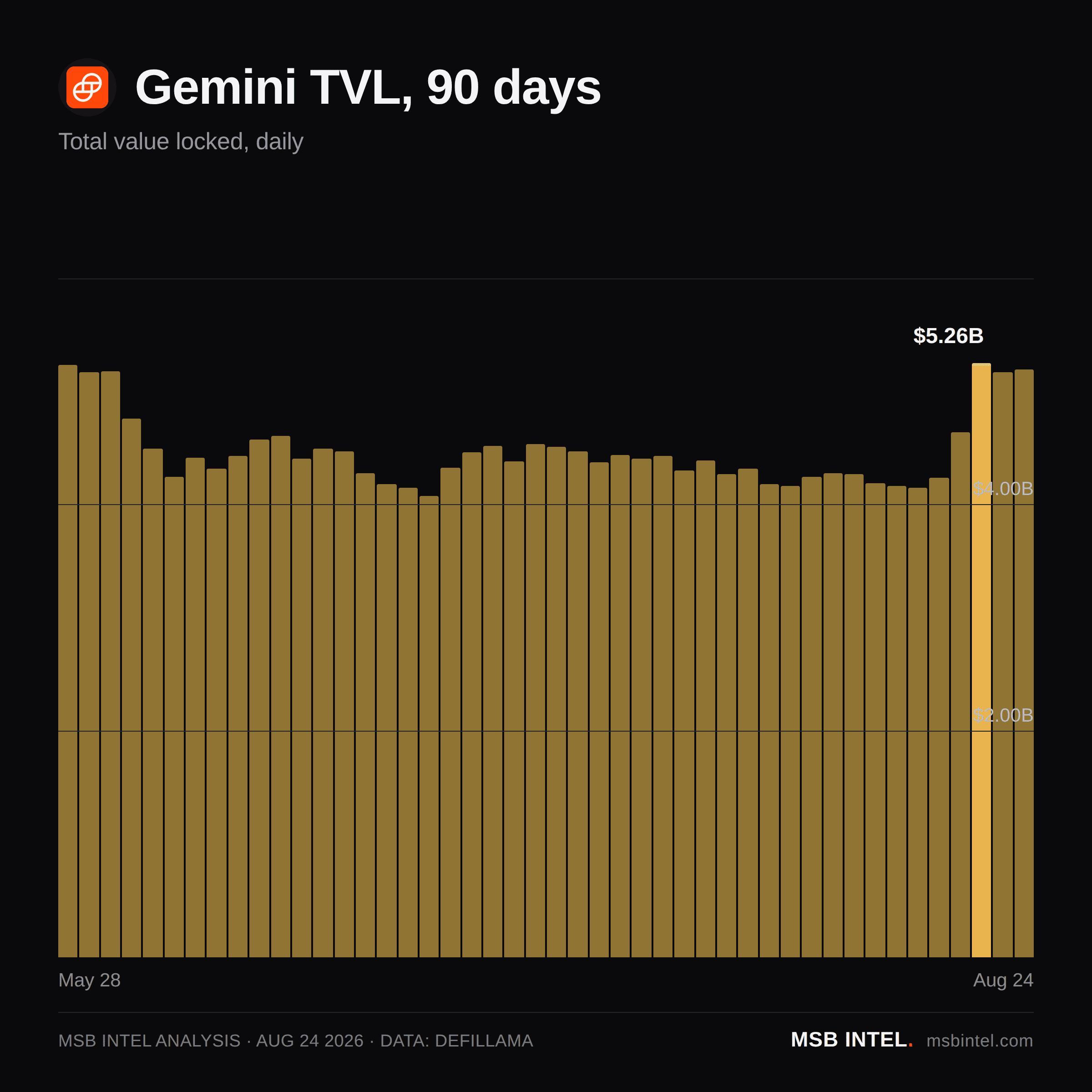 Gemini total value locked, last 90 days