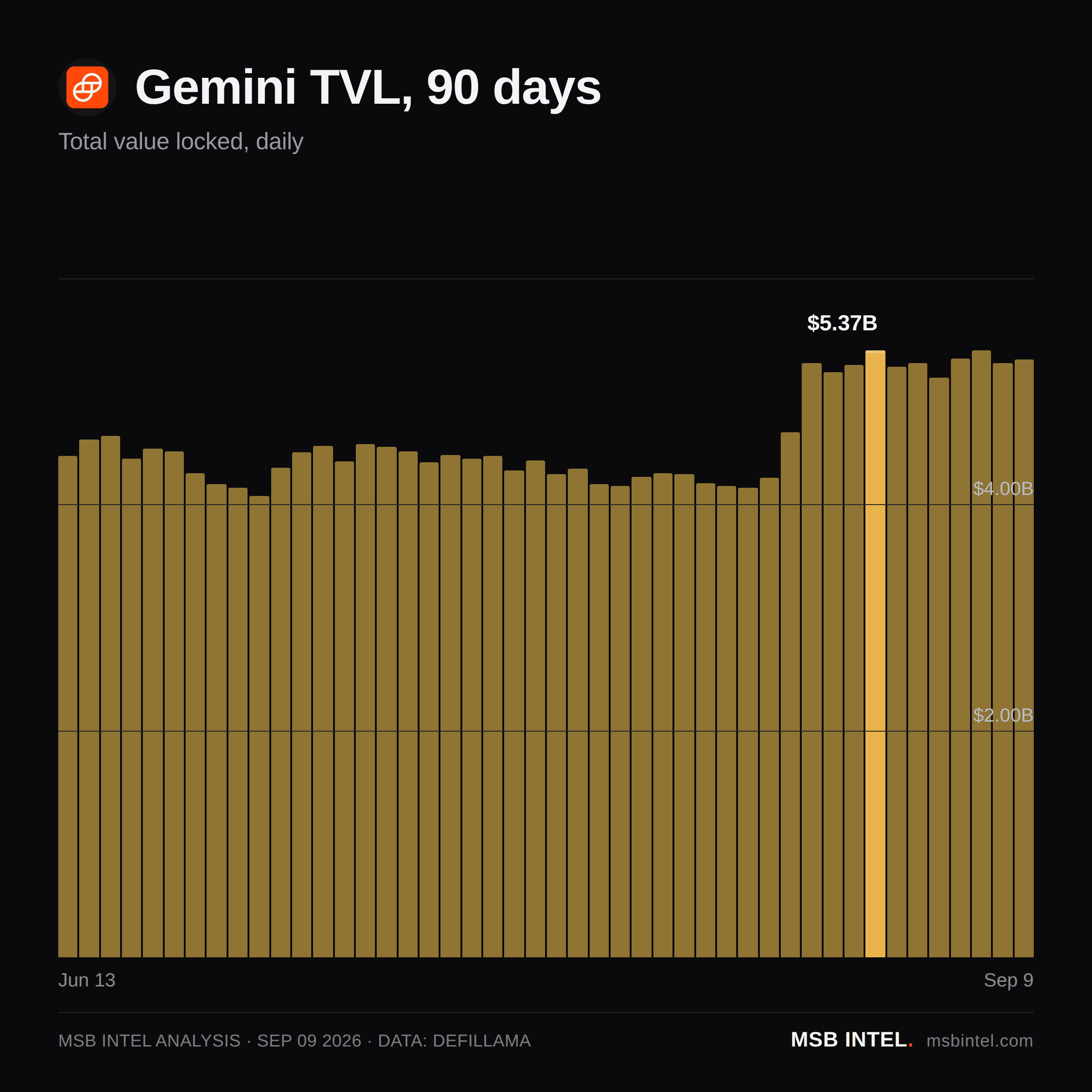 Gemini total value locked, last 90 days