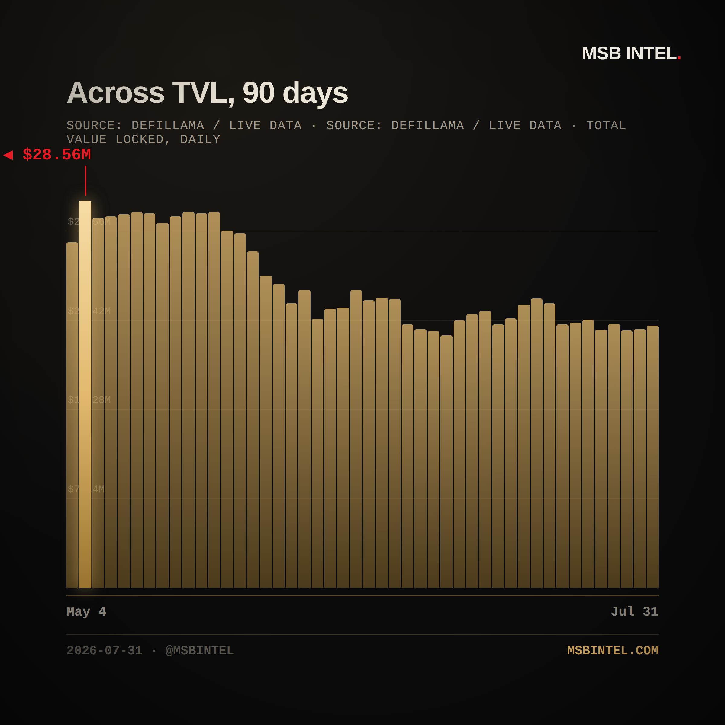 Across total value locked, last 90 days
