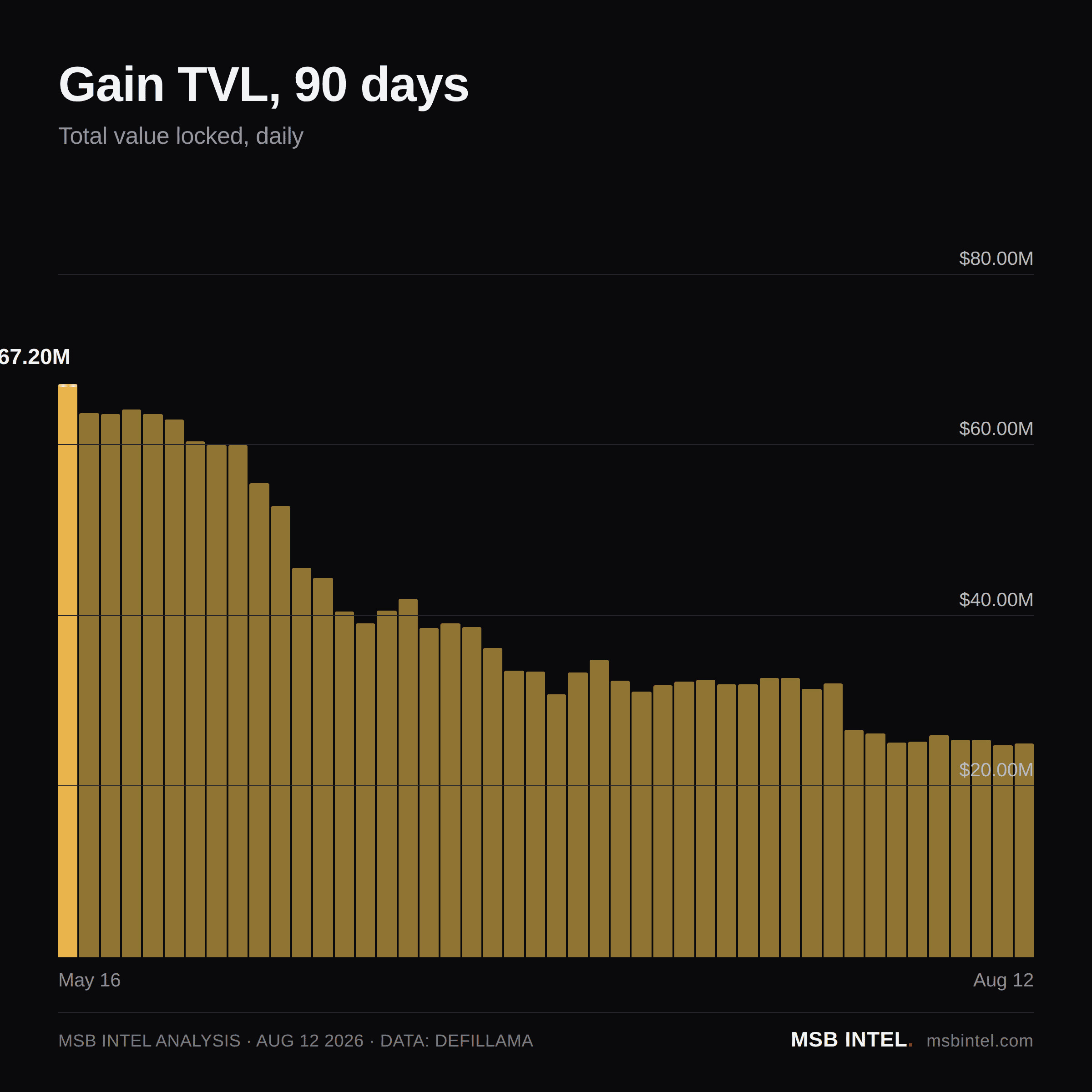 Gain total value locked, last 90 days