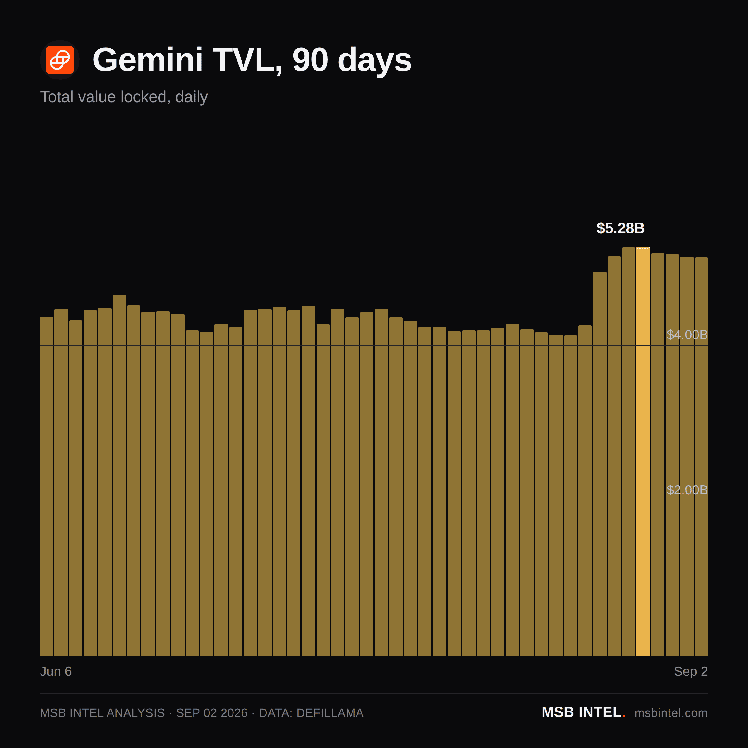 Gemini total value locked, last 90 days