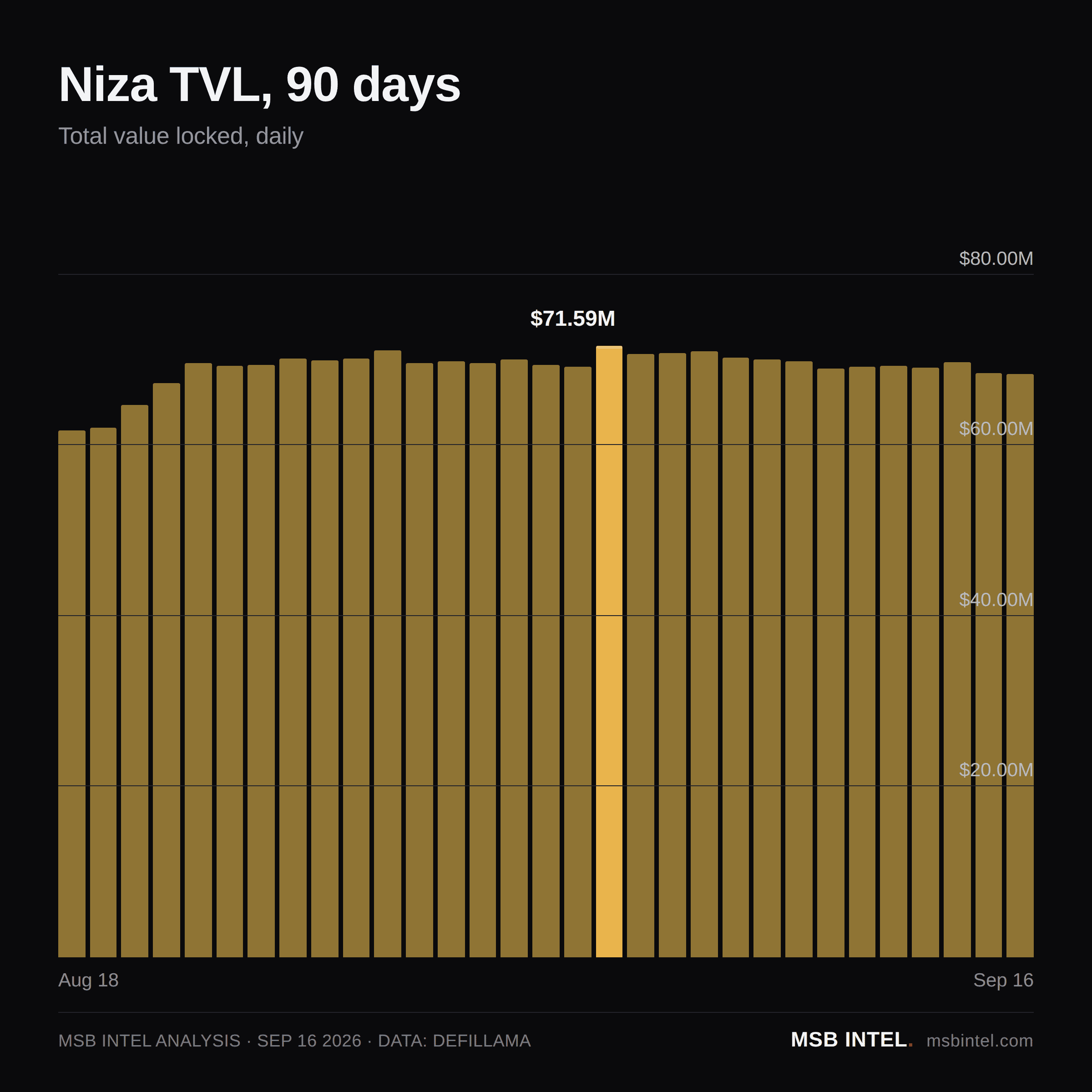 Niza total value locked, last 90 days