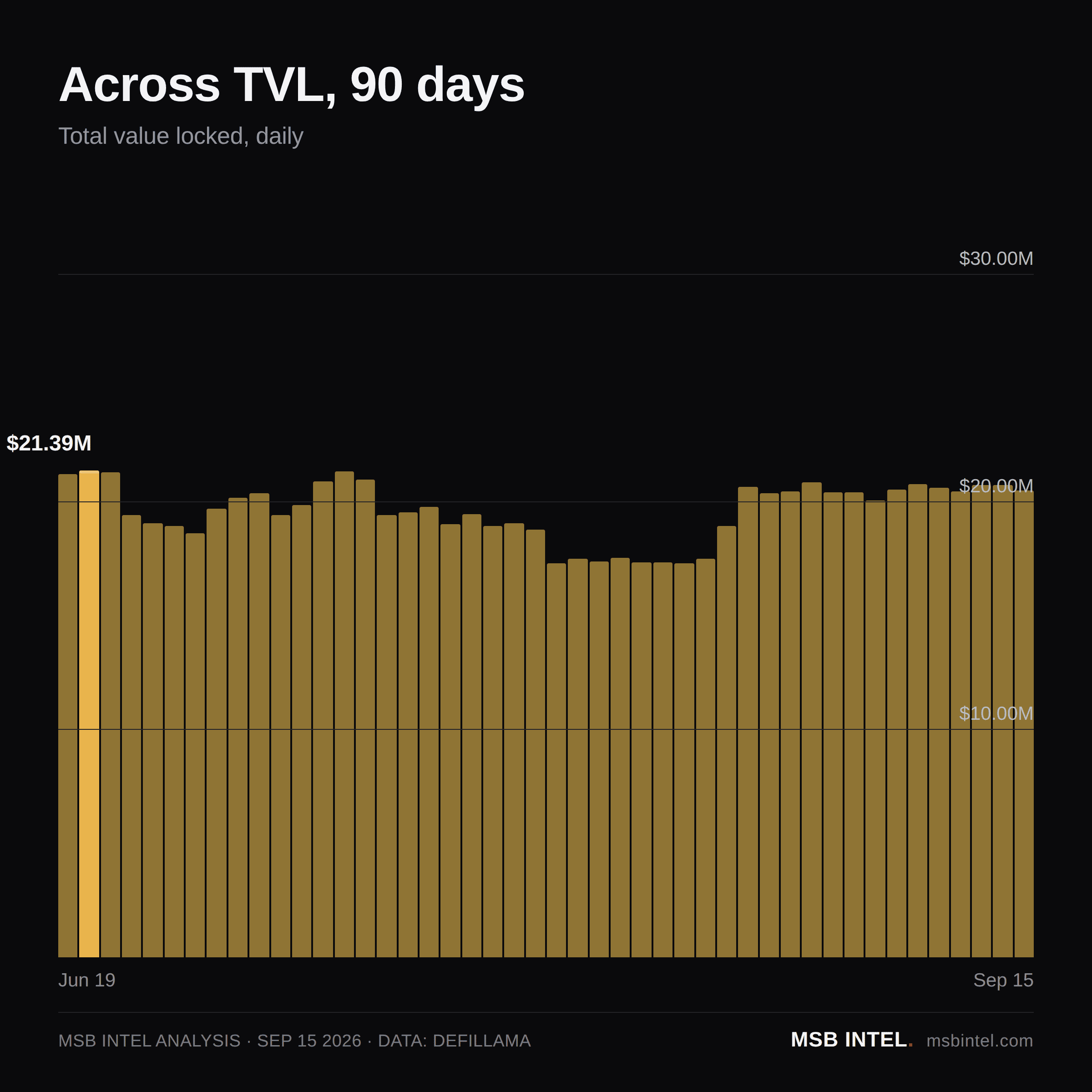 Across total value locked, last 90 days