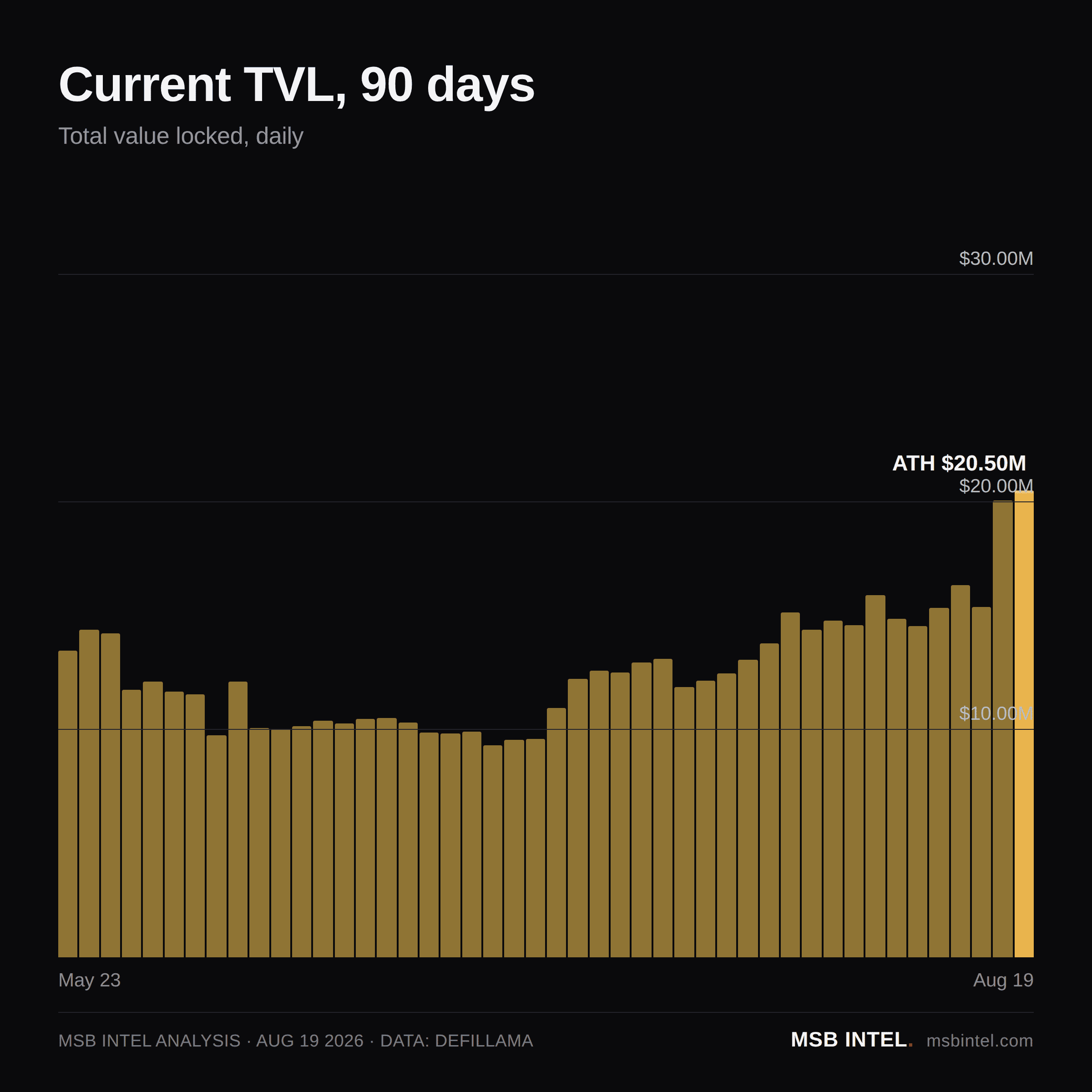 Current total value locked, last 90 days