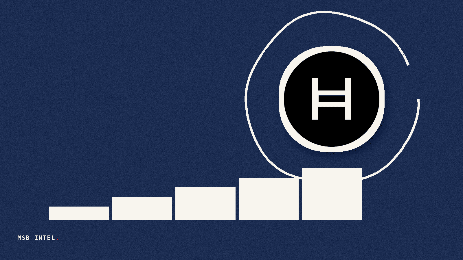 Hedera's $2.89B market cap dwarfs $20.8M DeFi TVL by 137x ratio