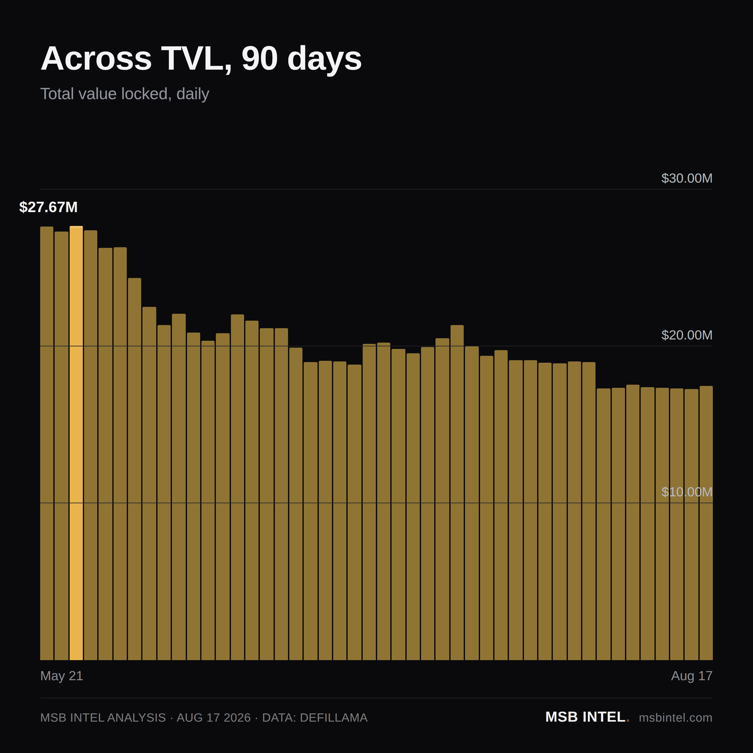 Across total value locked, last 90 days