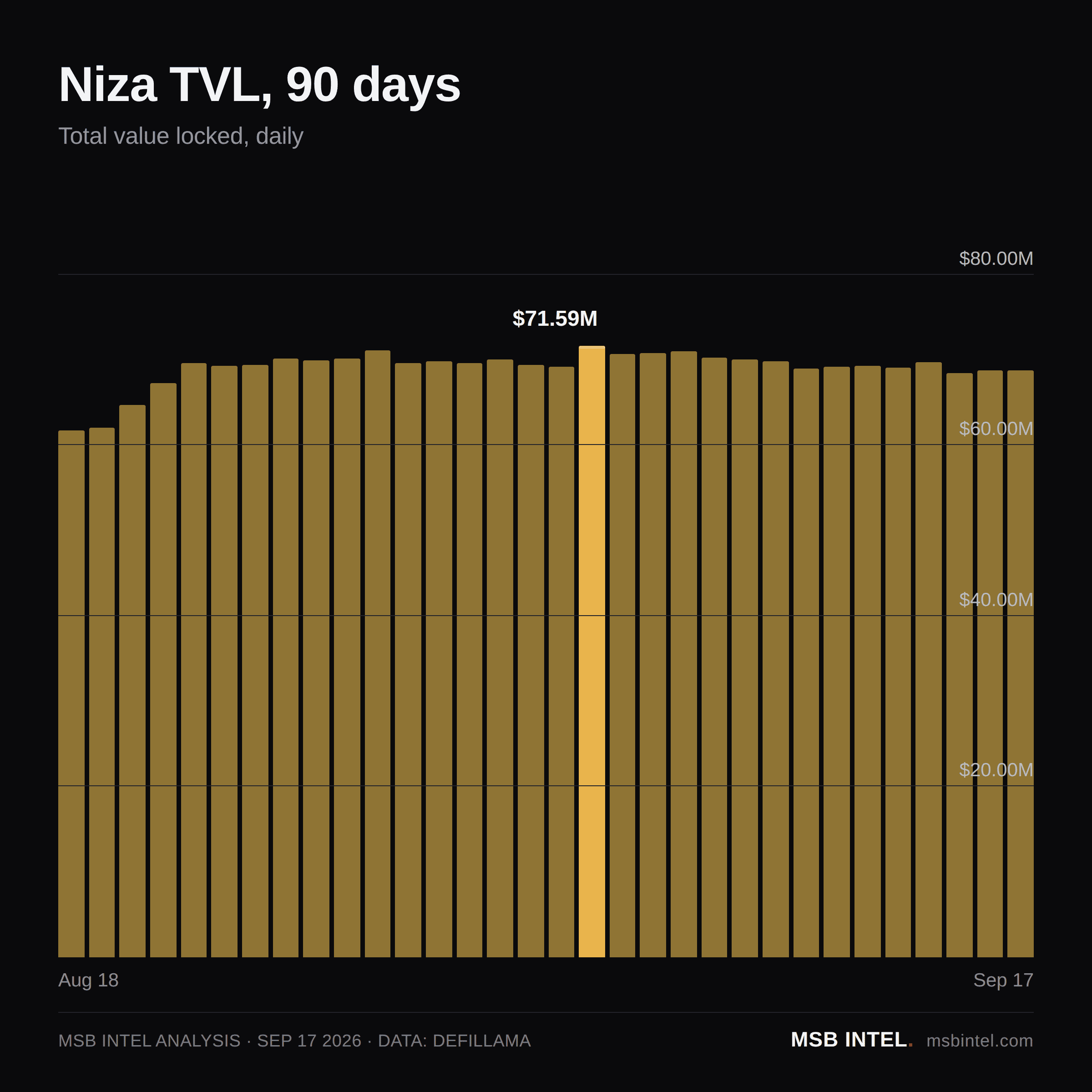 Niza total value locked, last 90 days