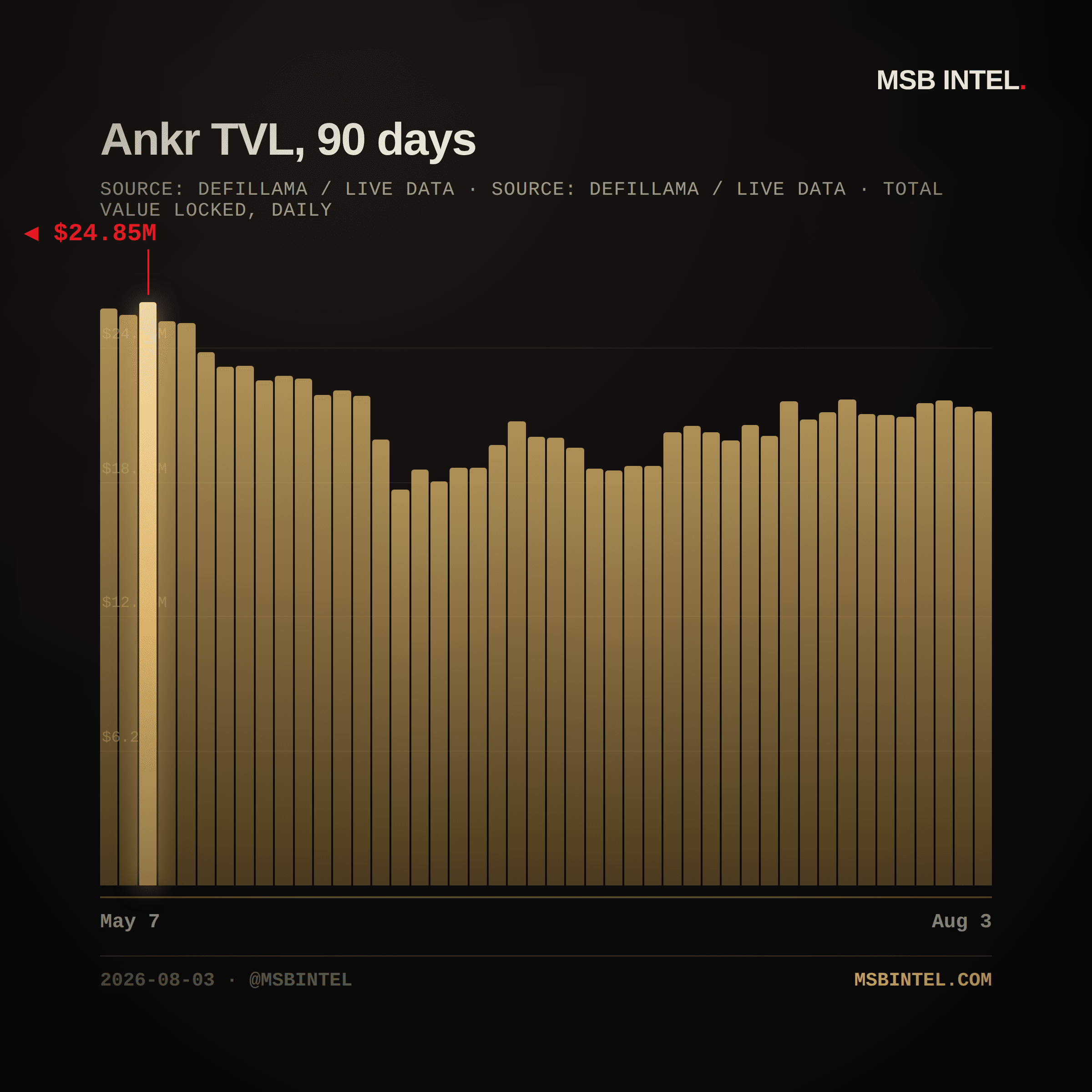 Ankr total value locked, last 90 days