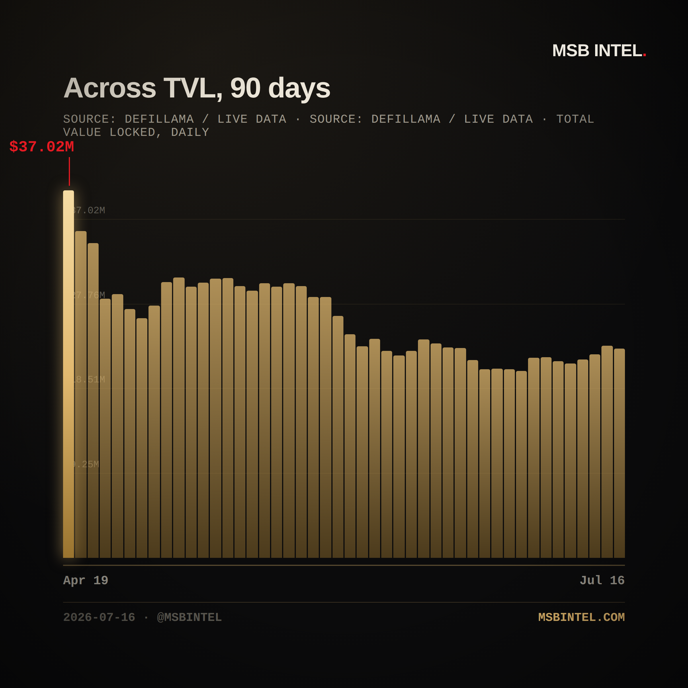 Across total value locked, last 90 days