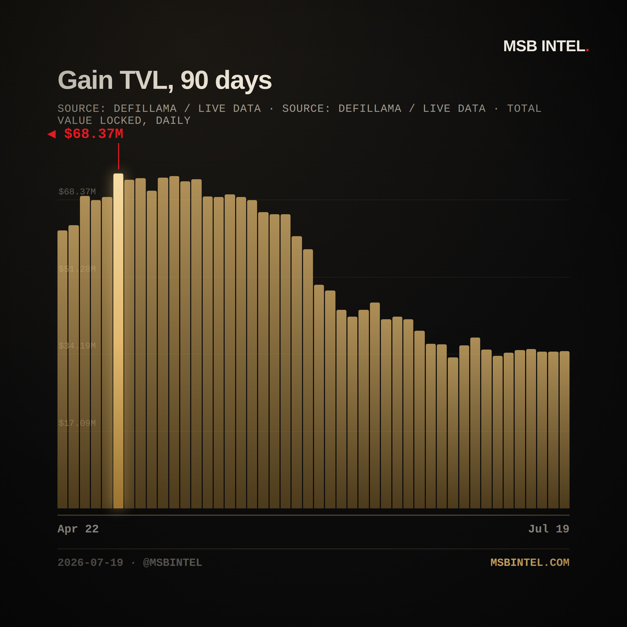 Gain total value locked, last 90 days