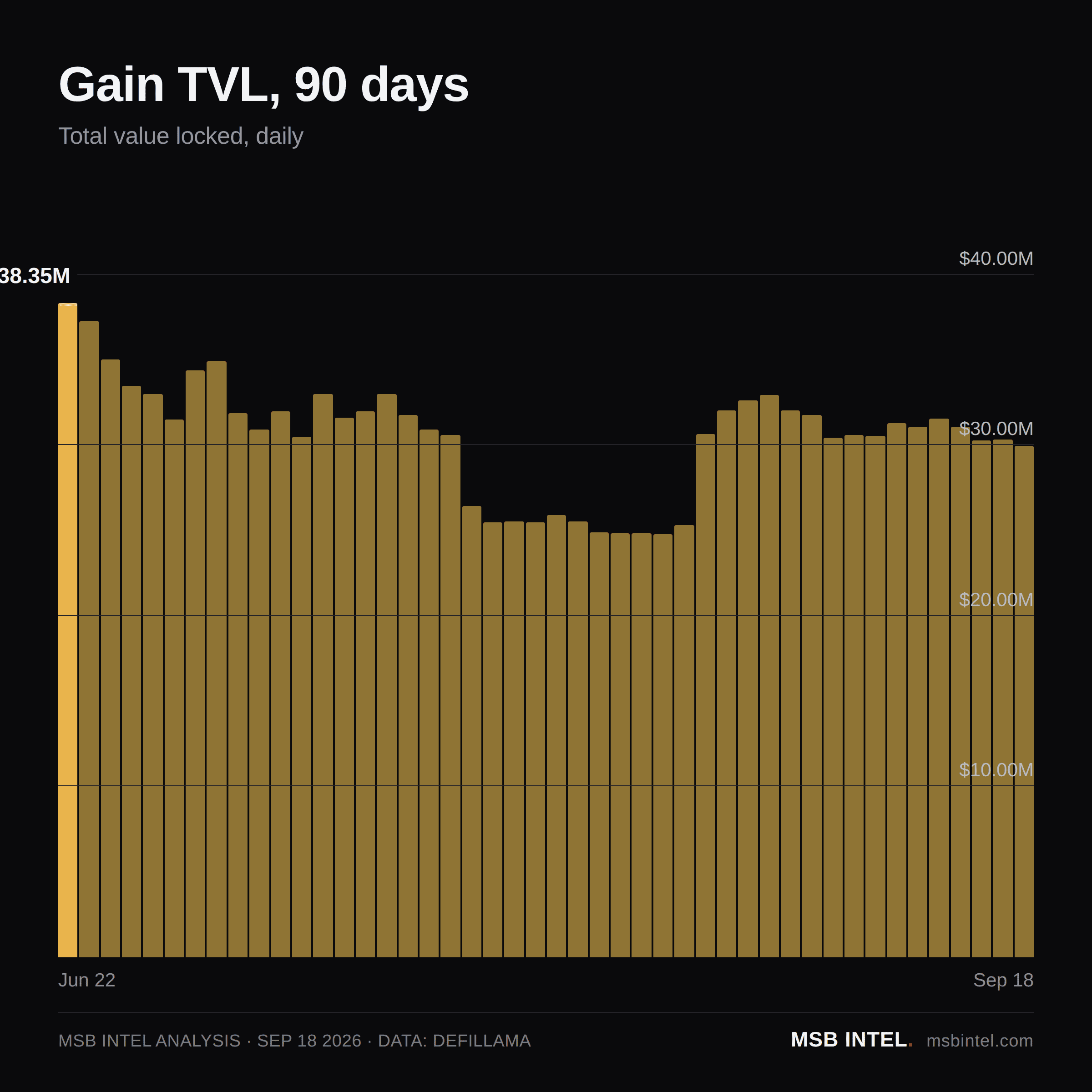 Gain total value locked, last 90 days