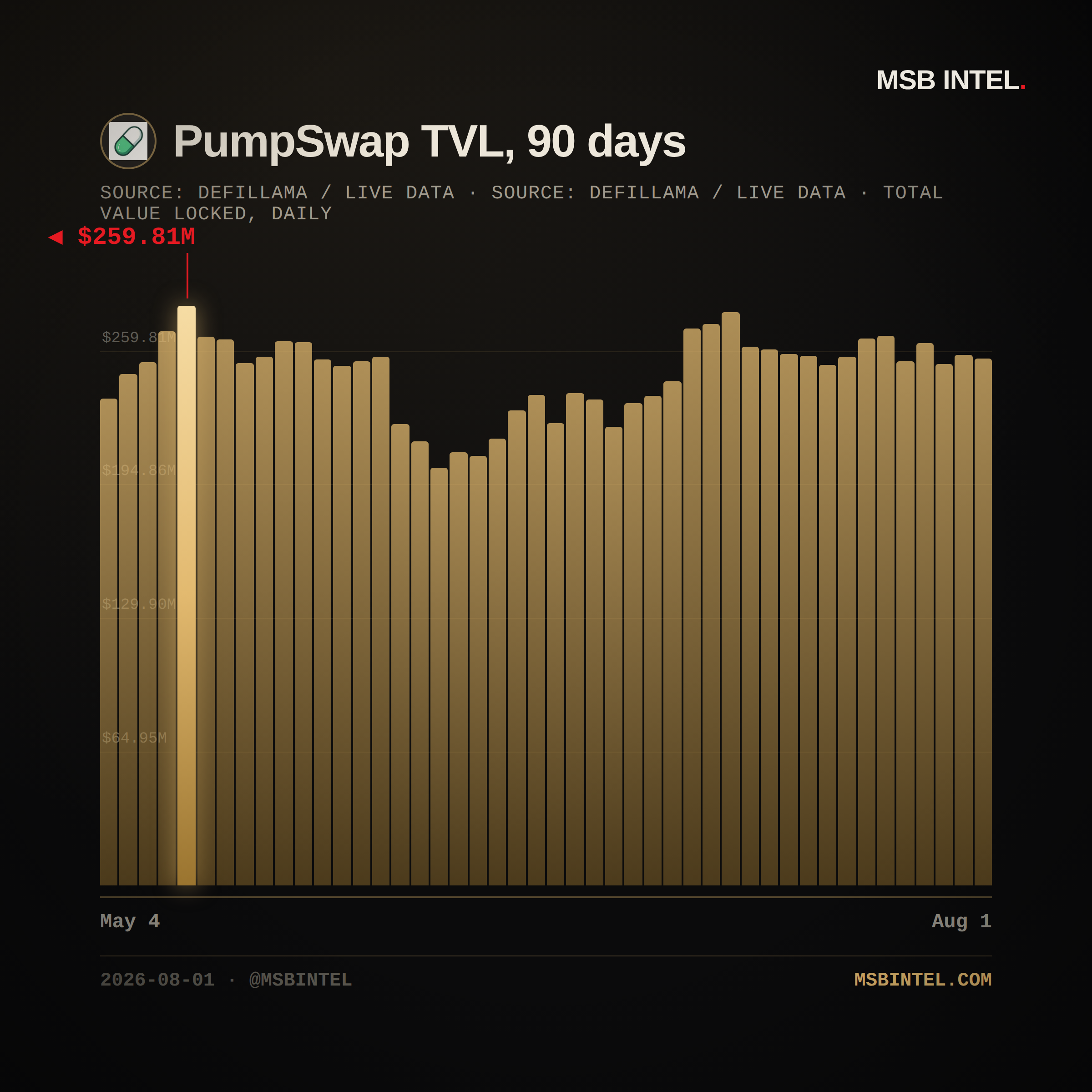 PumpSwap total value locked, last 90 days
