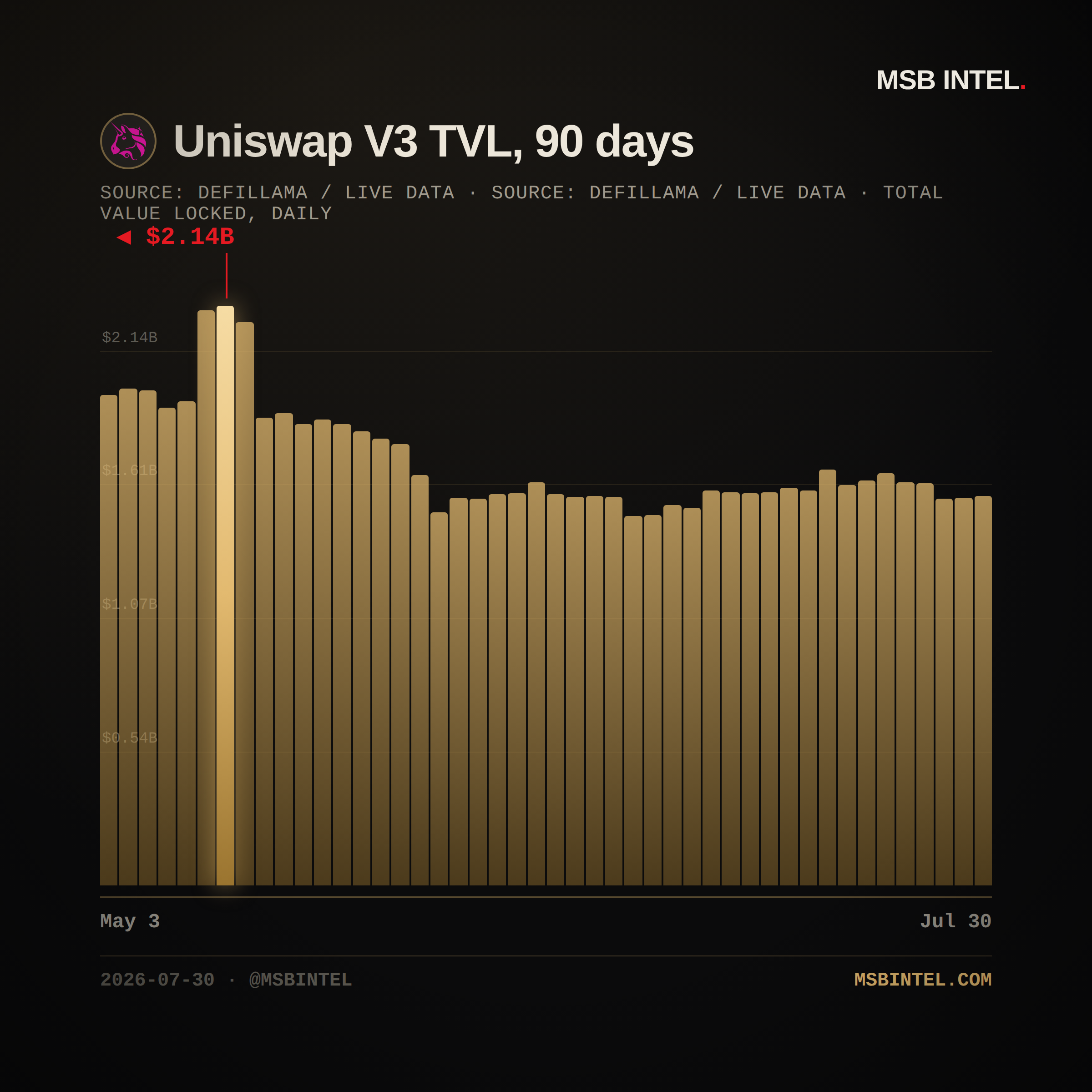 Uniswap V3 total value locked, last 90 days