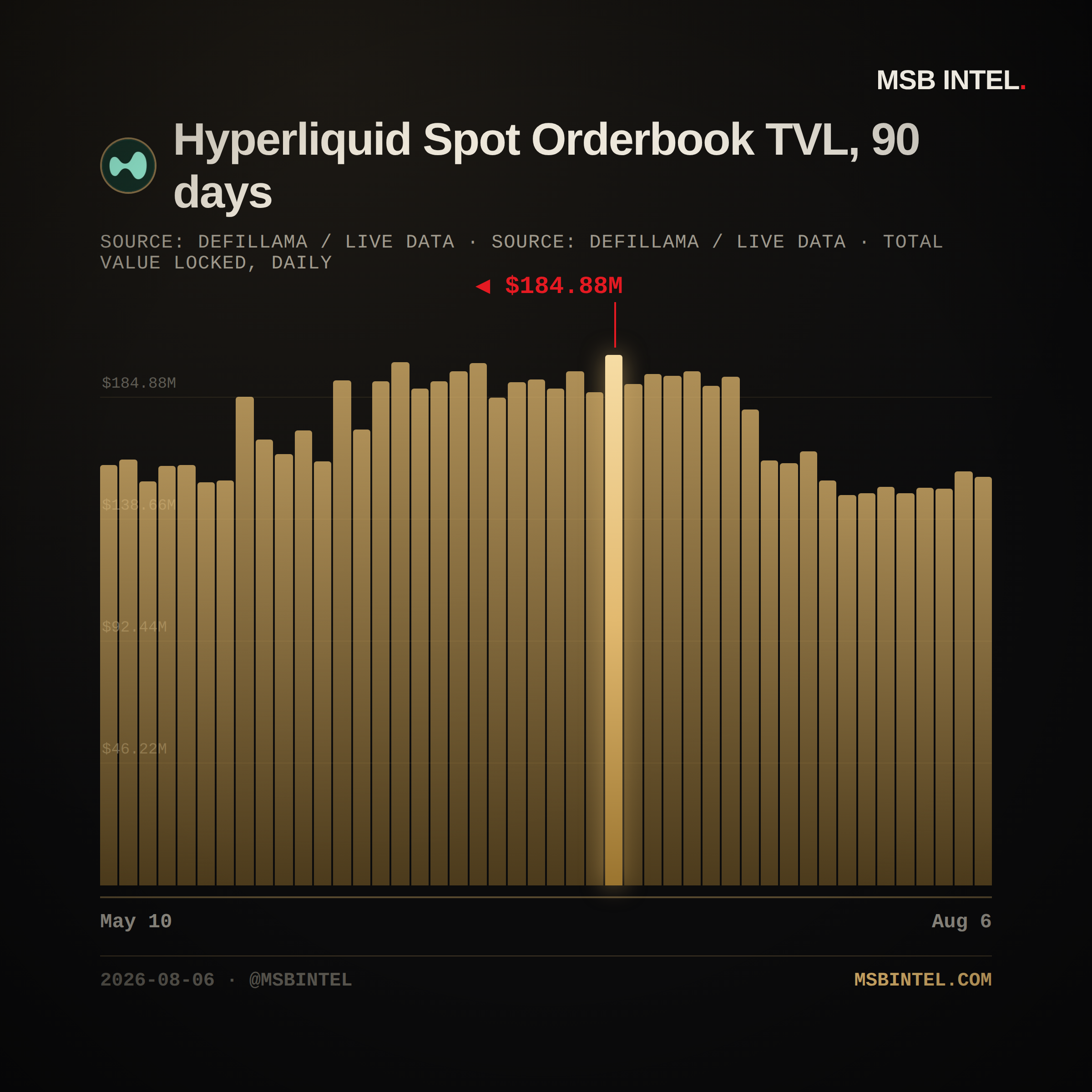 Hyperliquid Spot Orderbook total value locked, last 90 days
