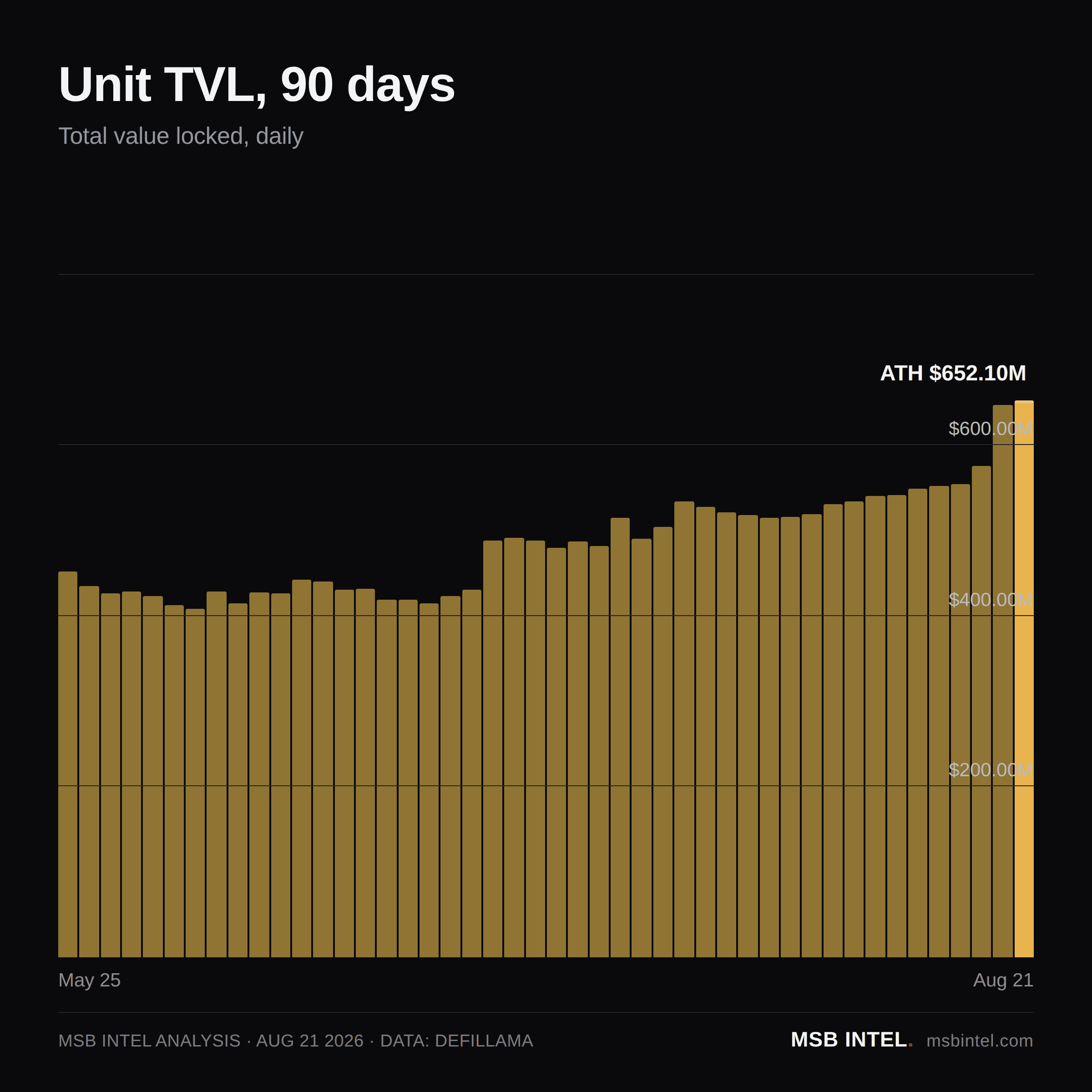 Unit total value locked, last 90 days