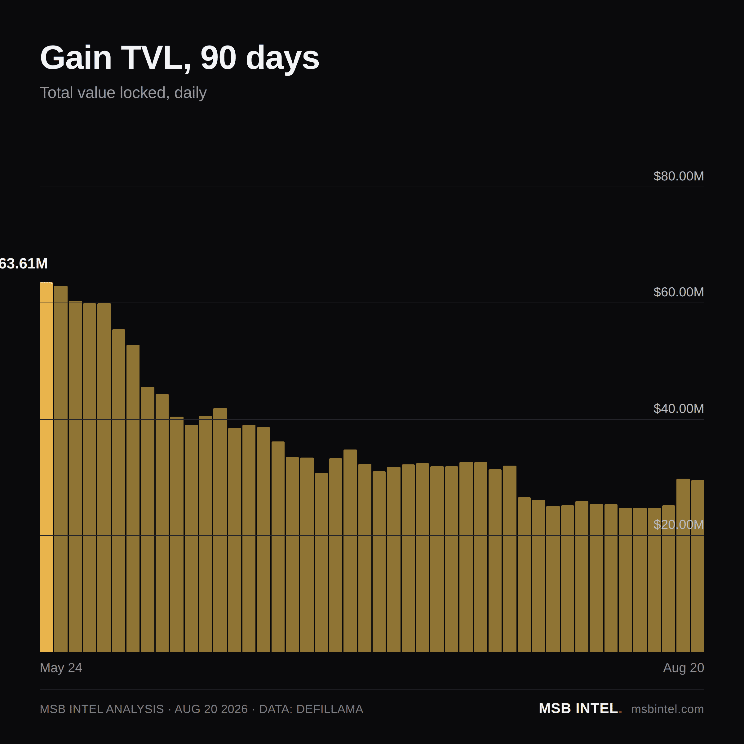 Gain total value locked, last 90 days