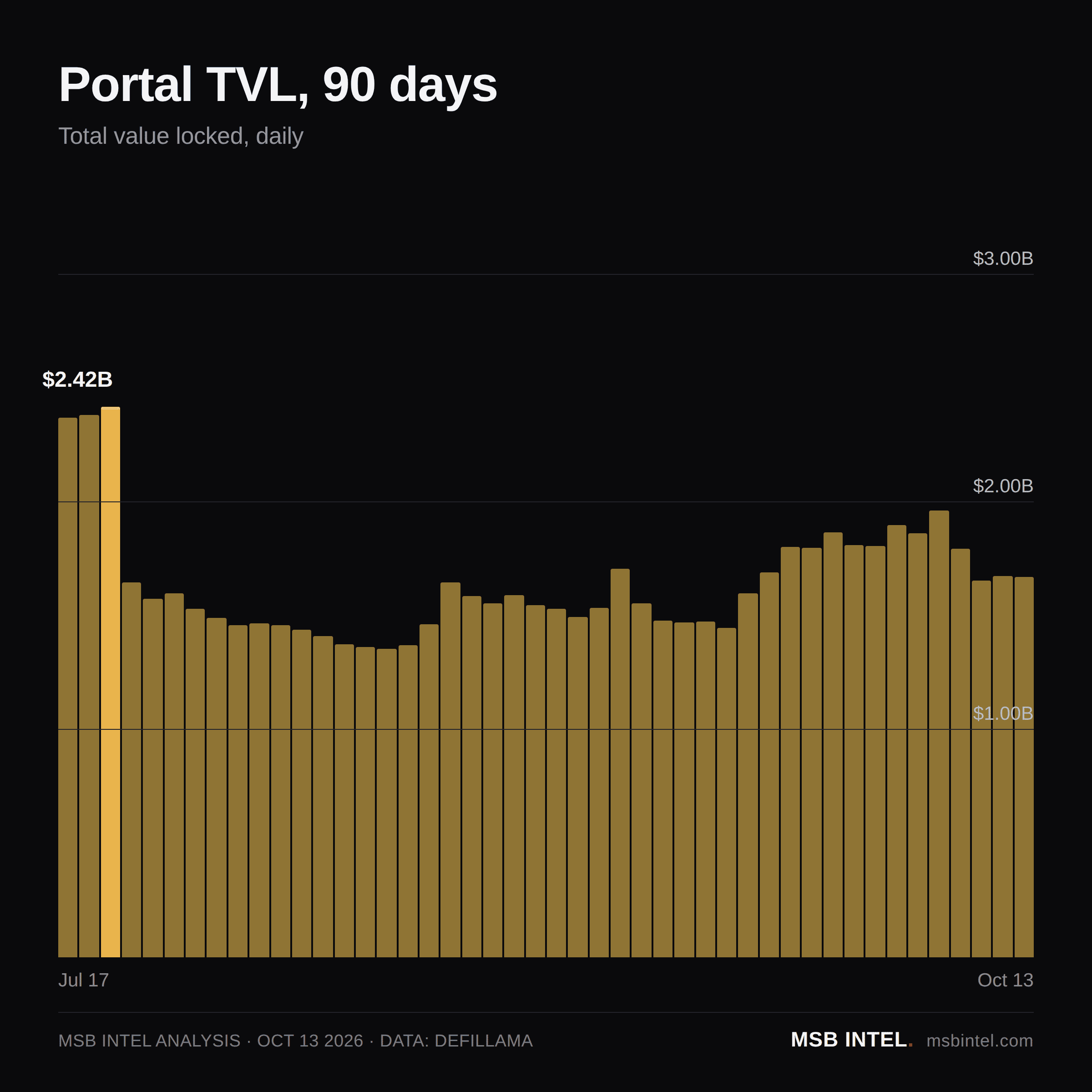 Portal total value locked, last 90 days