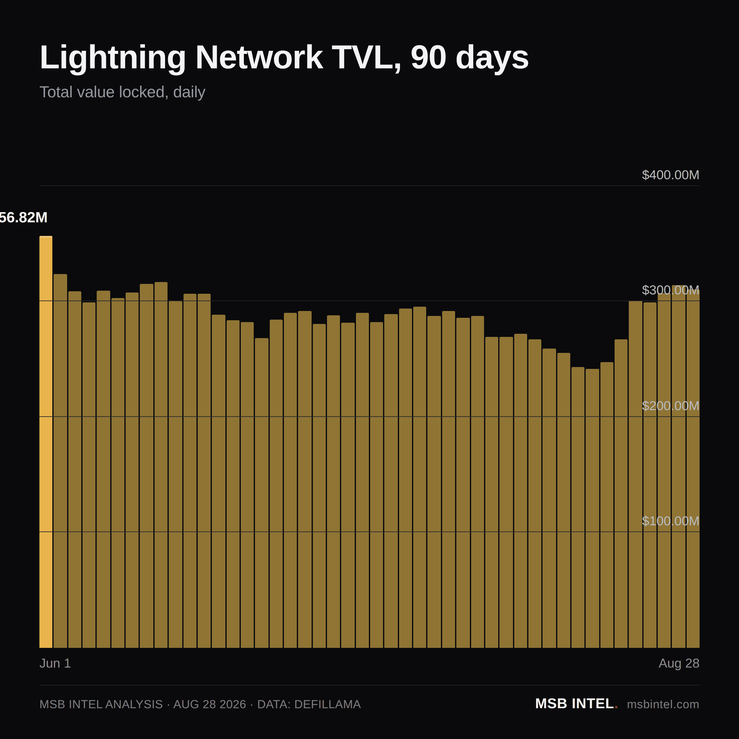 Lightning Network total value locked, last 90 days