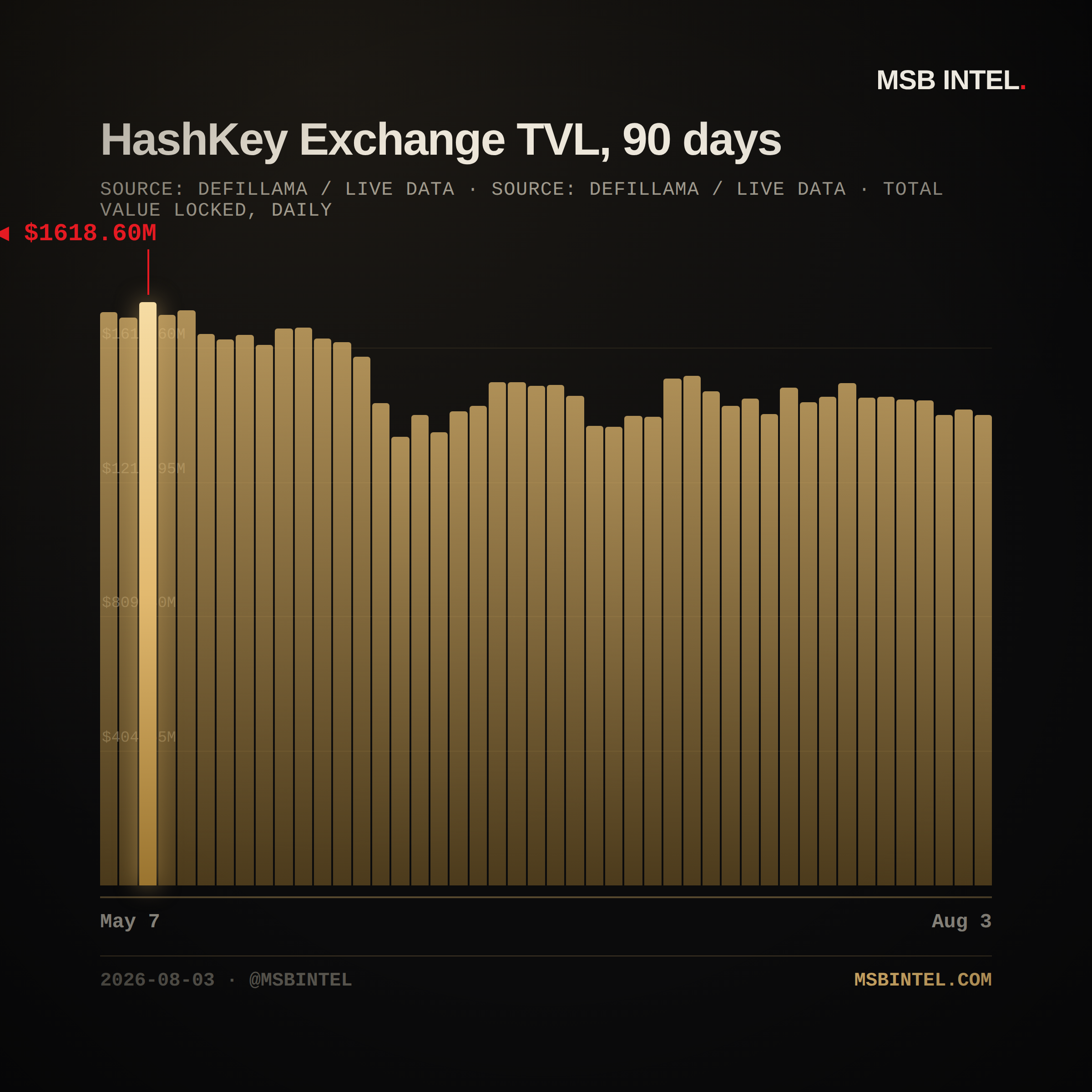 HashKey Exchange total value locked, last 90 days