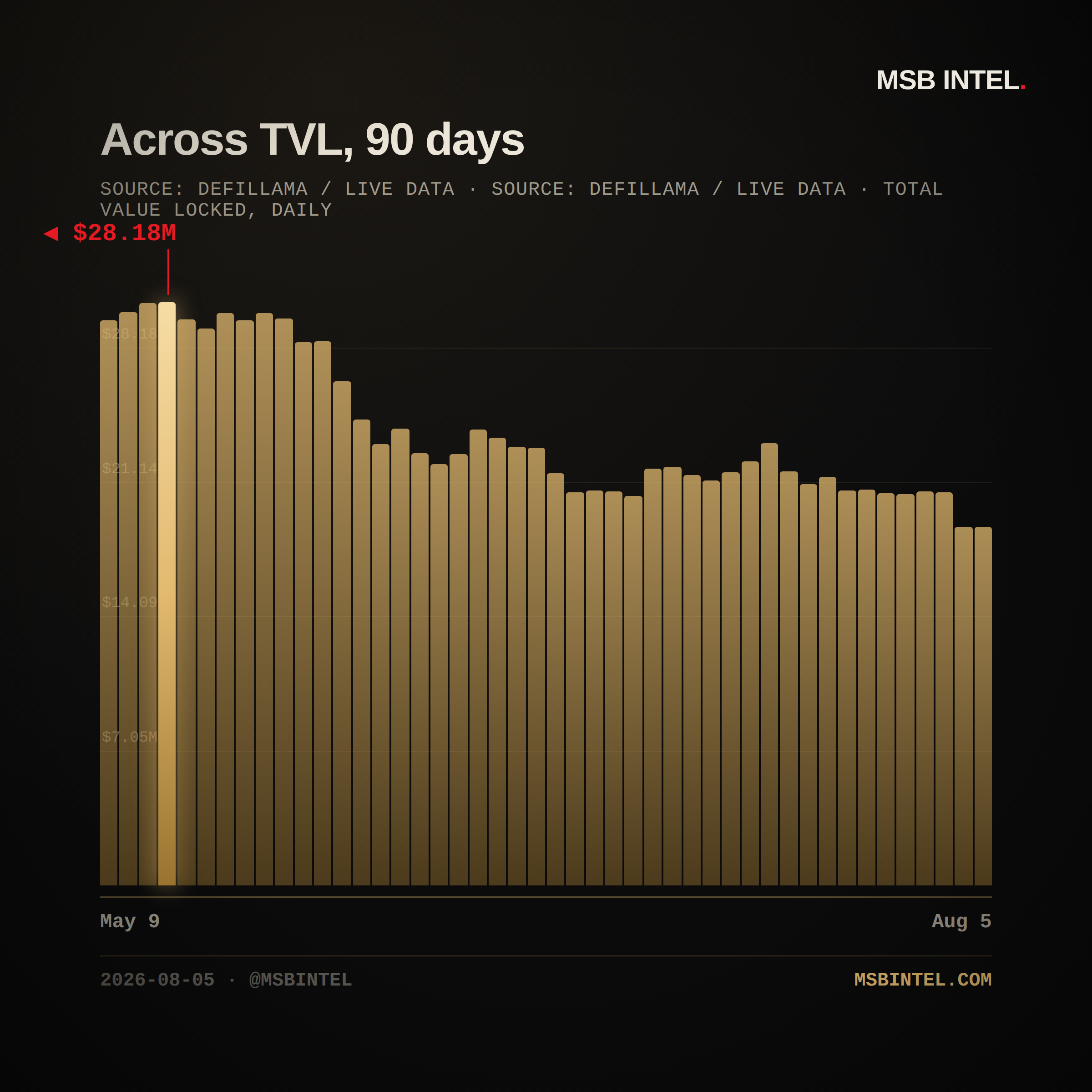 Across total value locked, last 90 days