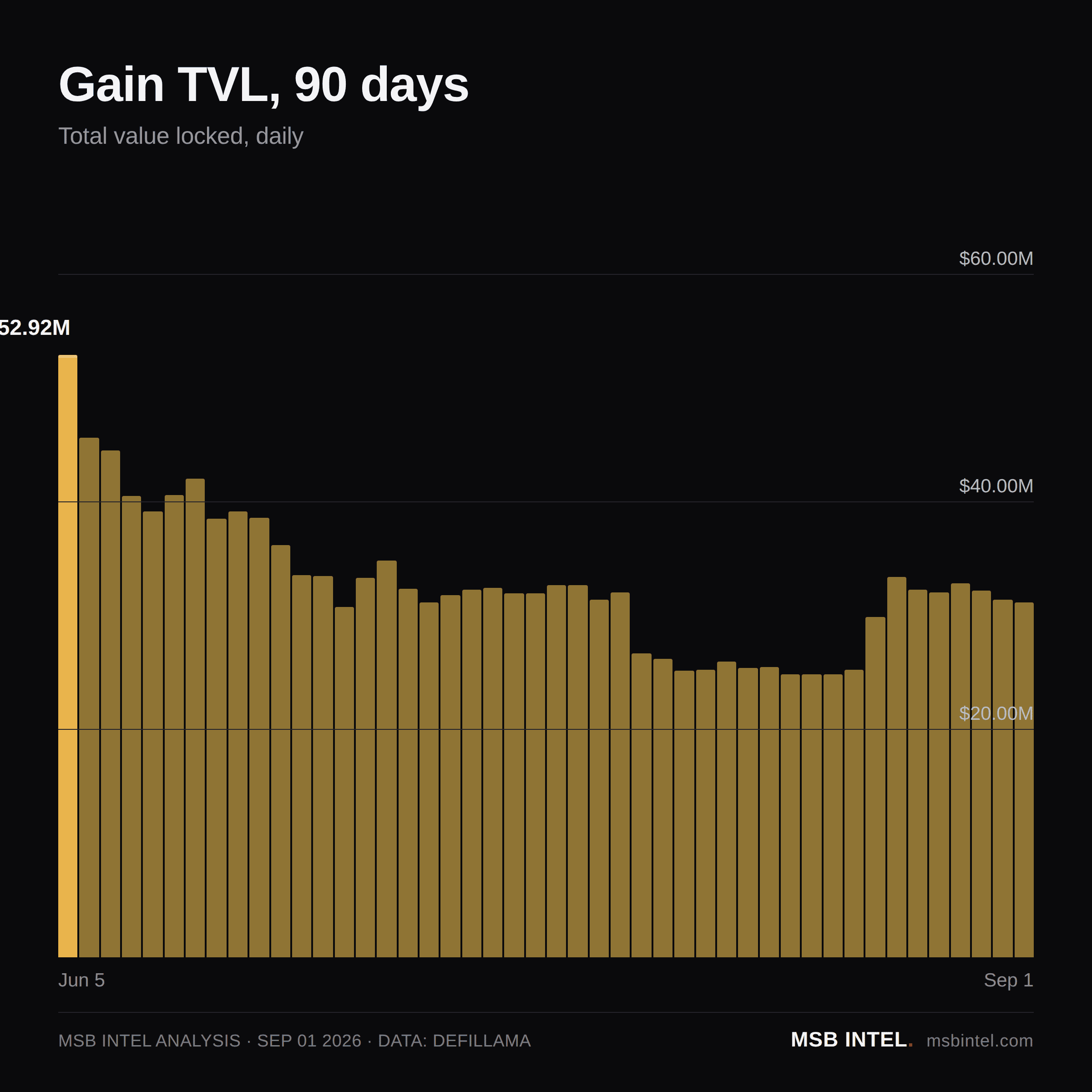 Gain total value locked, last 90 days