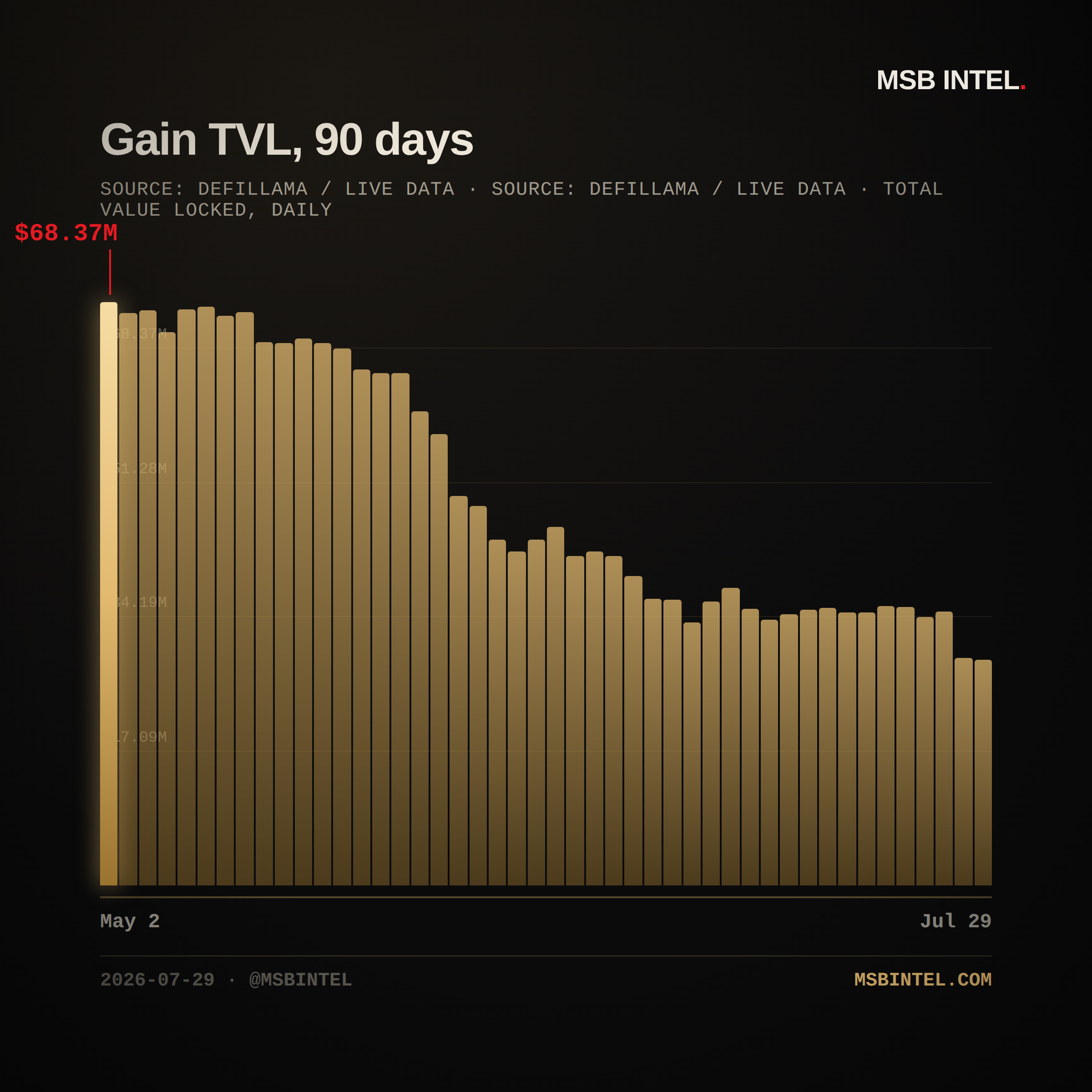 Gain total value locked, last 90 days