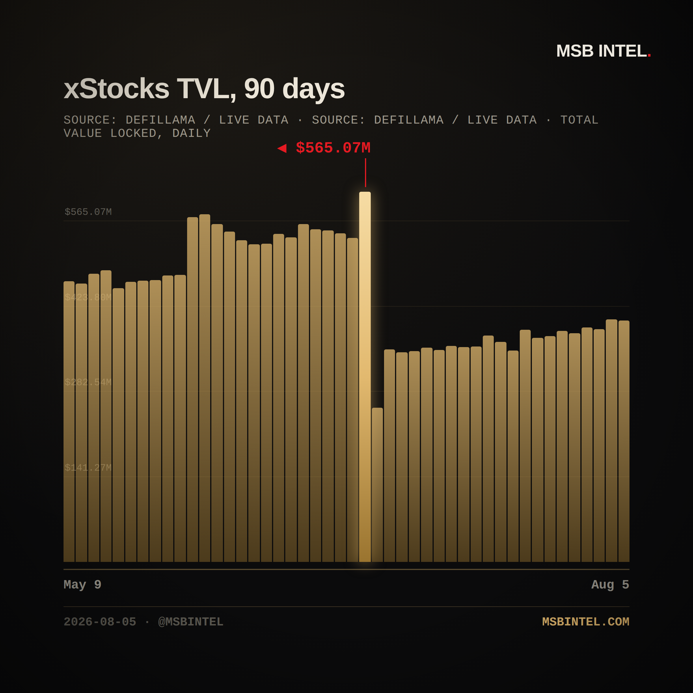 xStocks total value locked, last 90 days