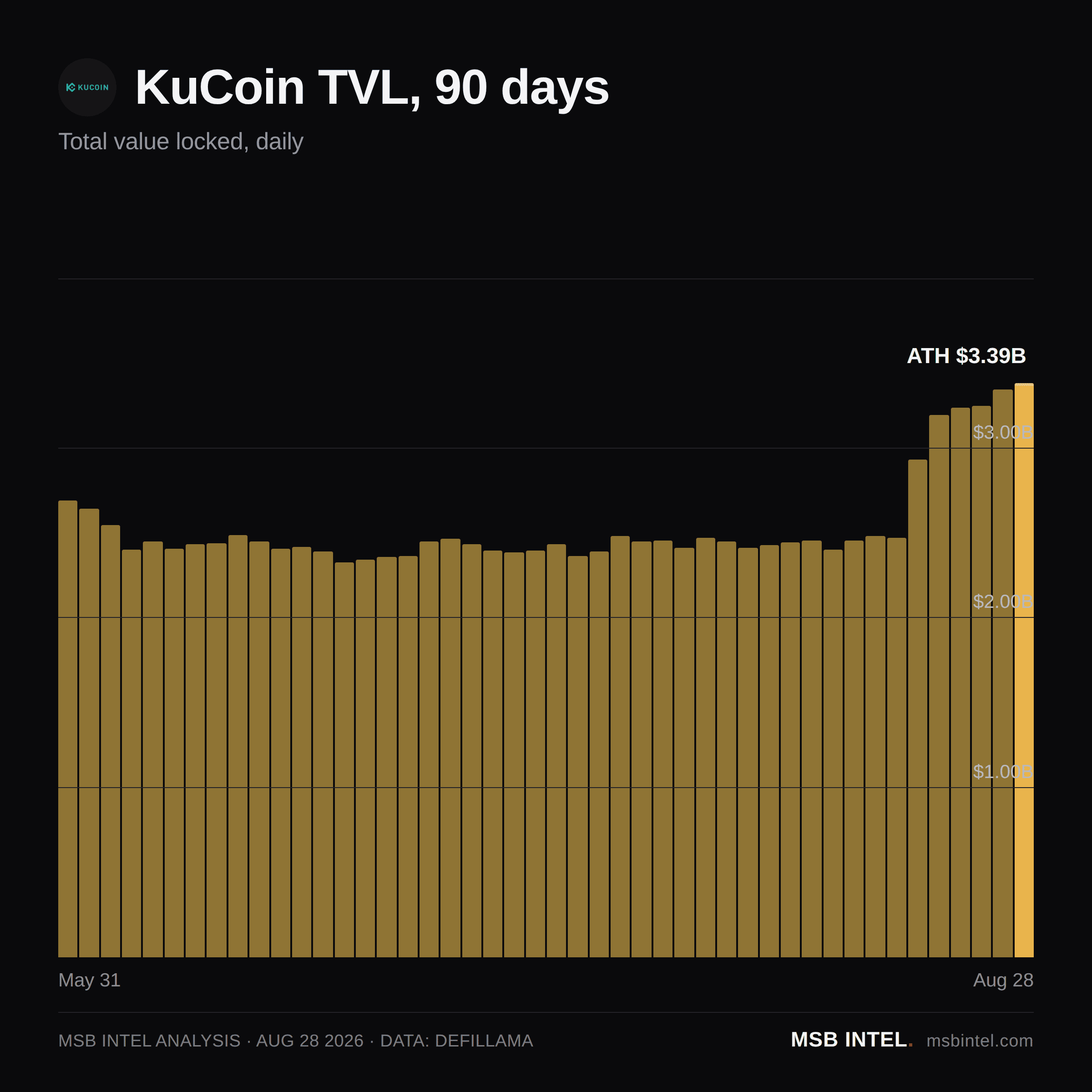 KuCoin total value locked, last 90 days