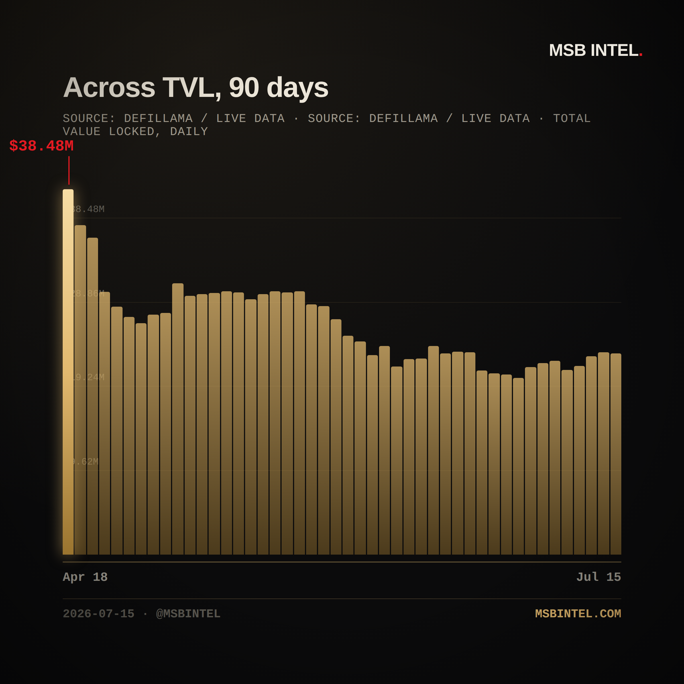Across total value locked, last 90 days