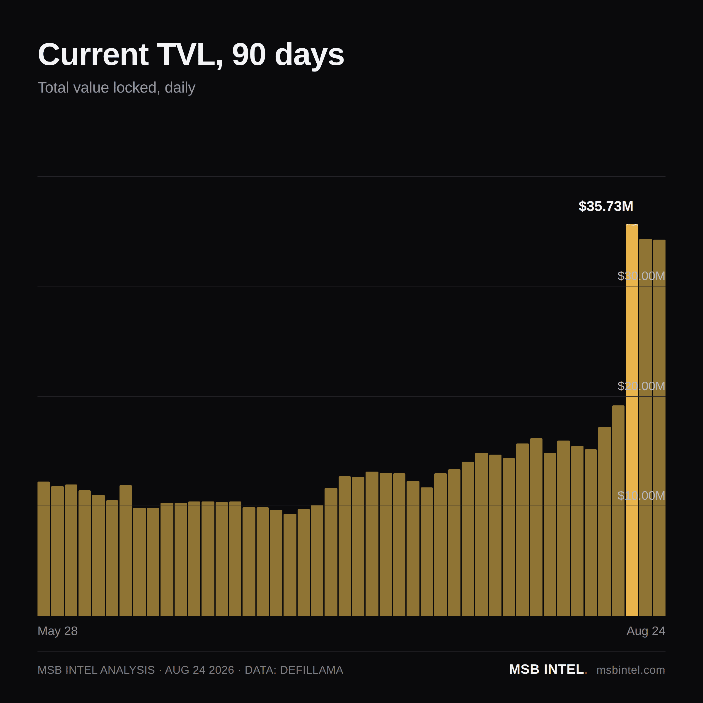 Current total value locked, last 90 days