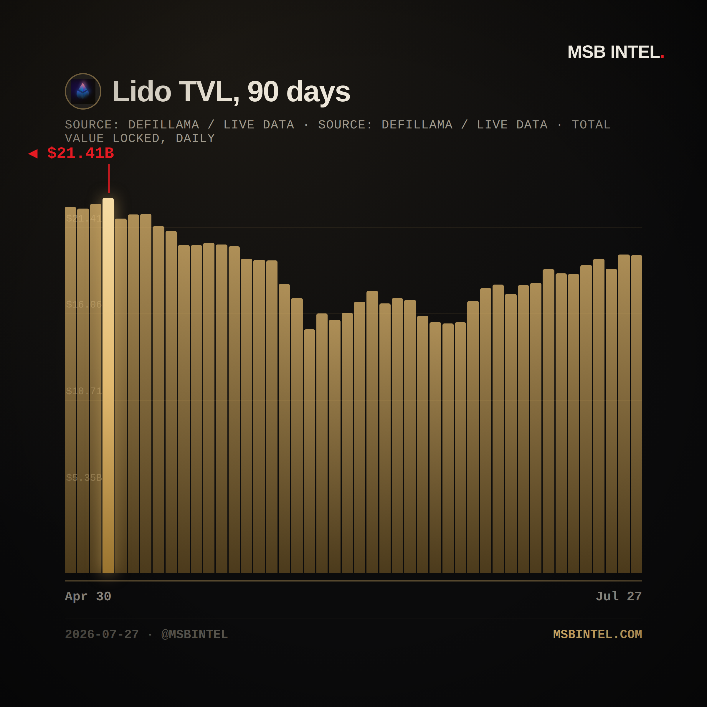Lido total value locked, last 90 days