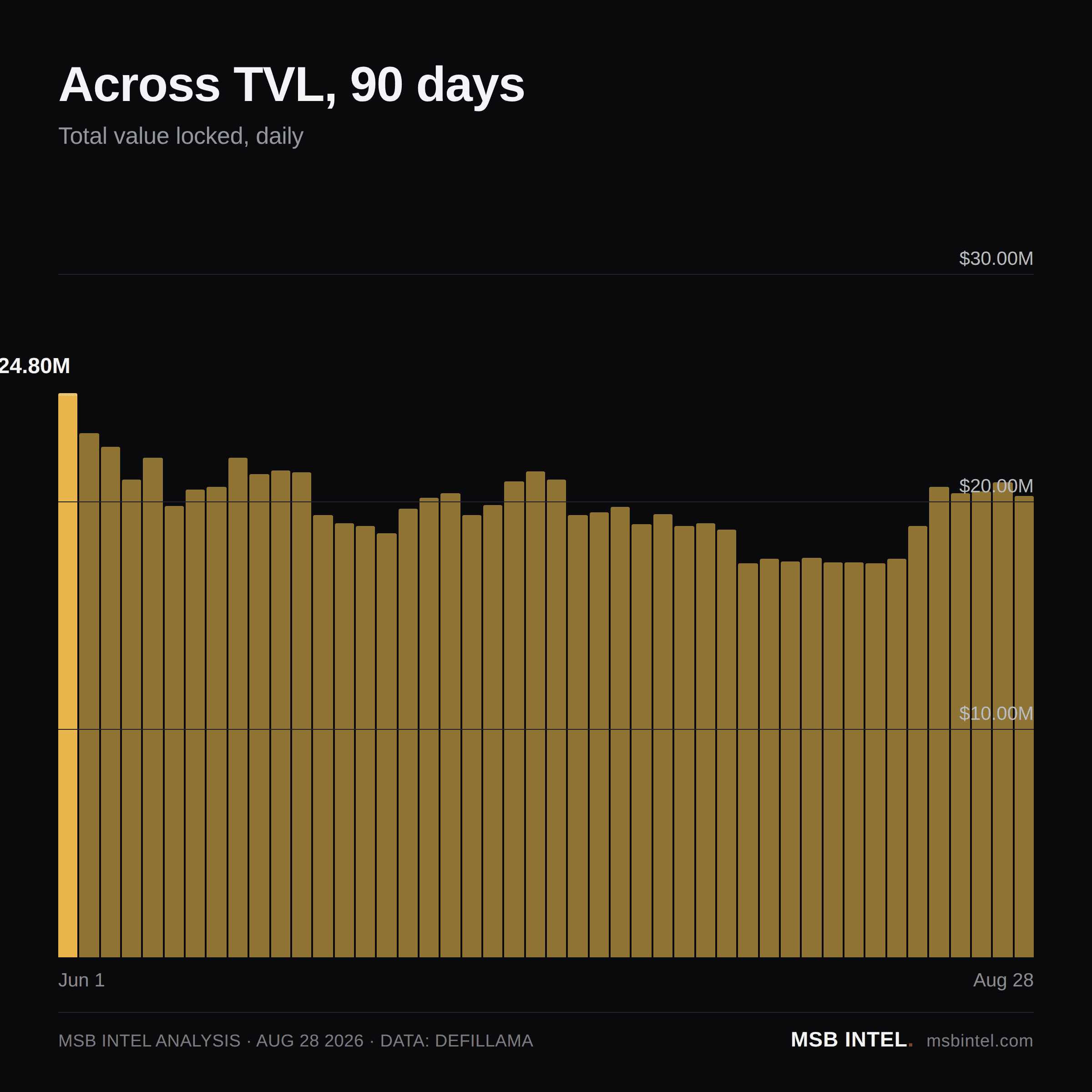 Across total value locked, last 90 days