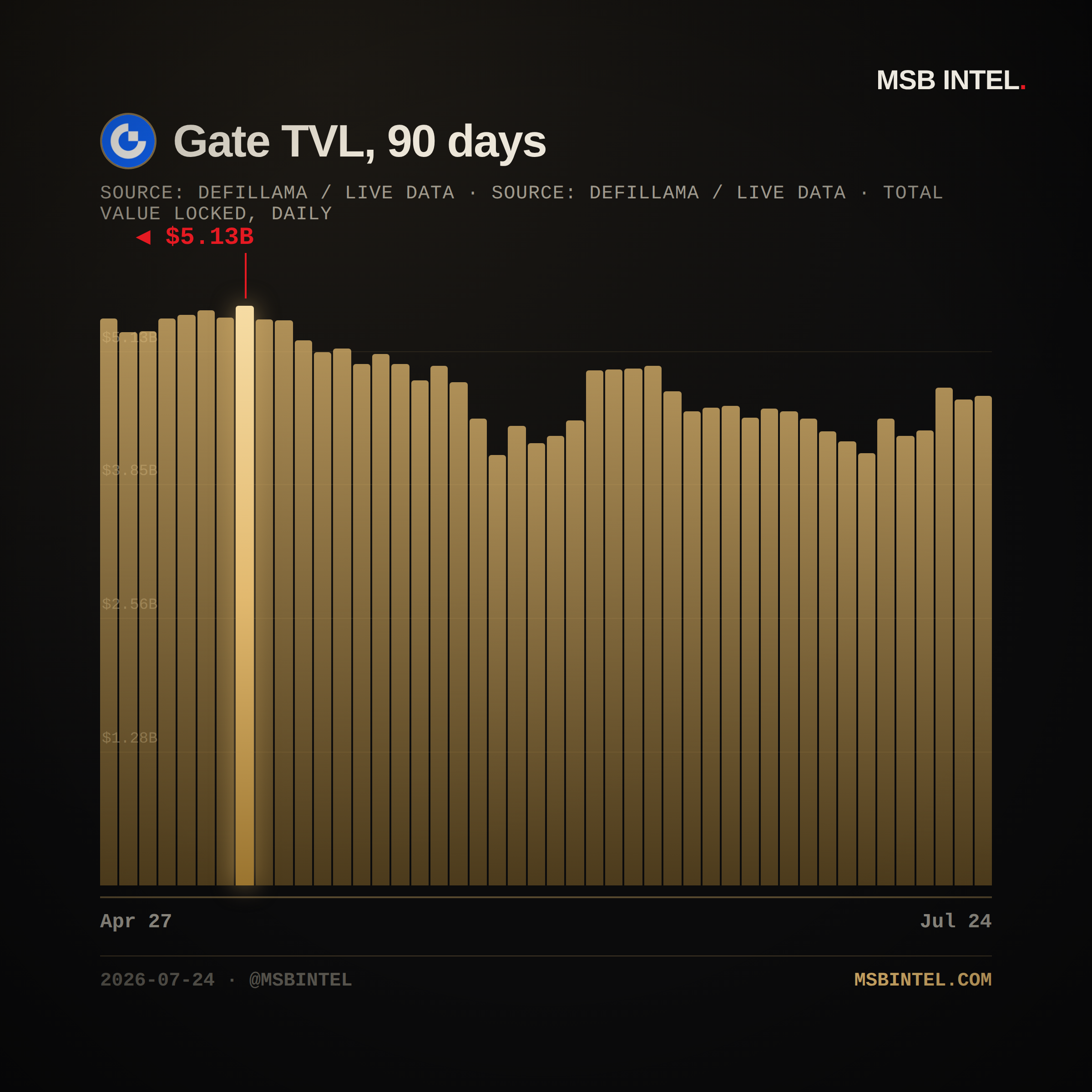 Gate total value locked, last 90 days