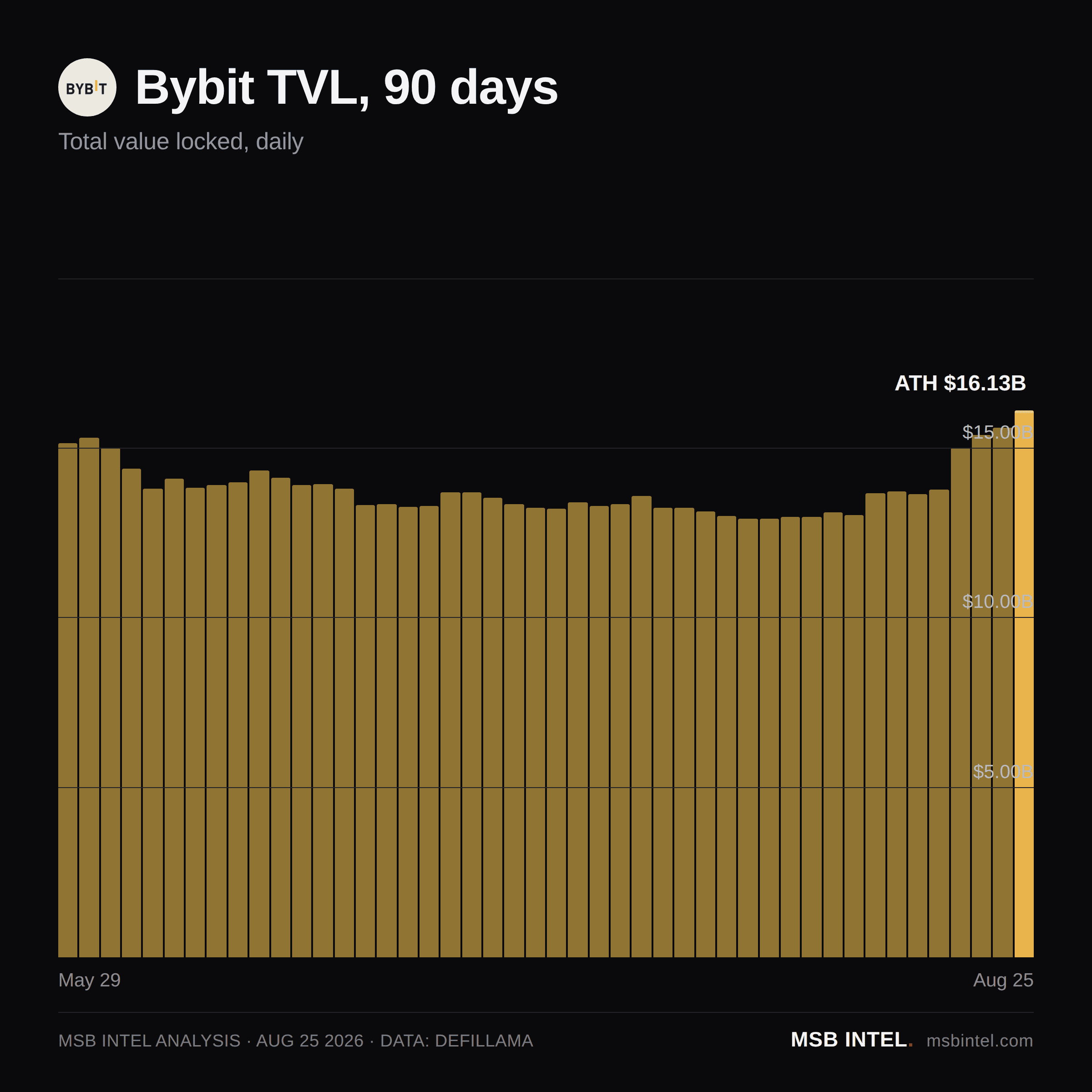 Bybit total value locked, last 90 days
