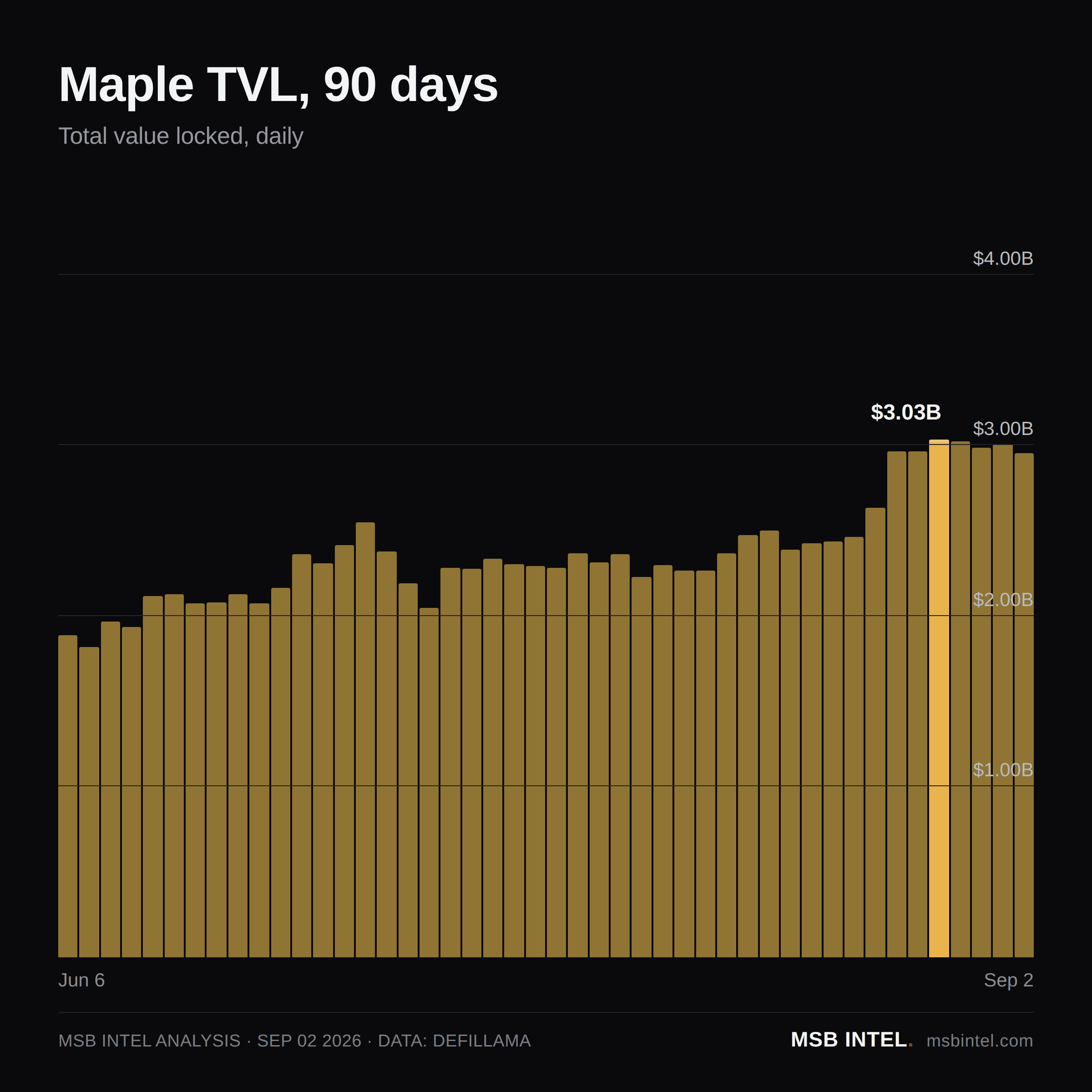 Maple total value locked, last 90 days