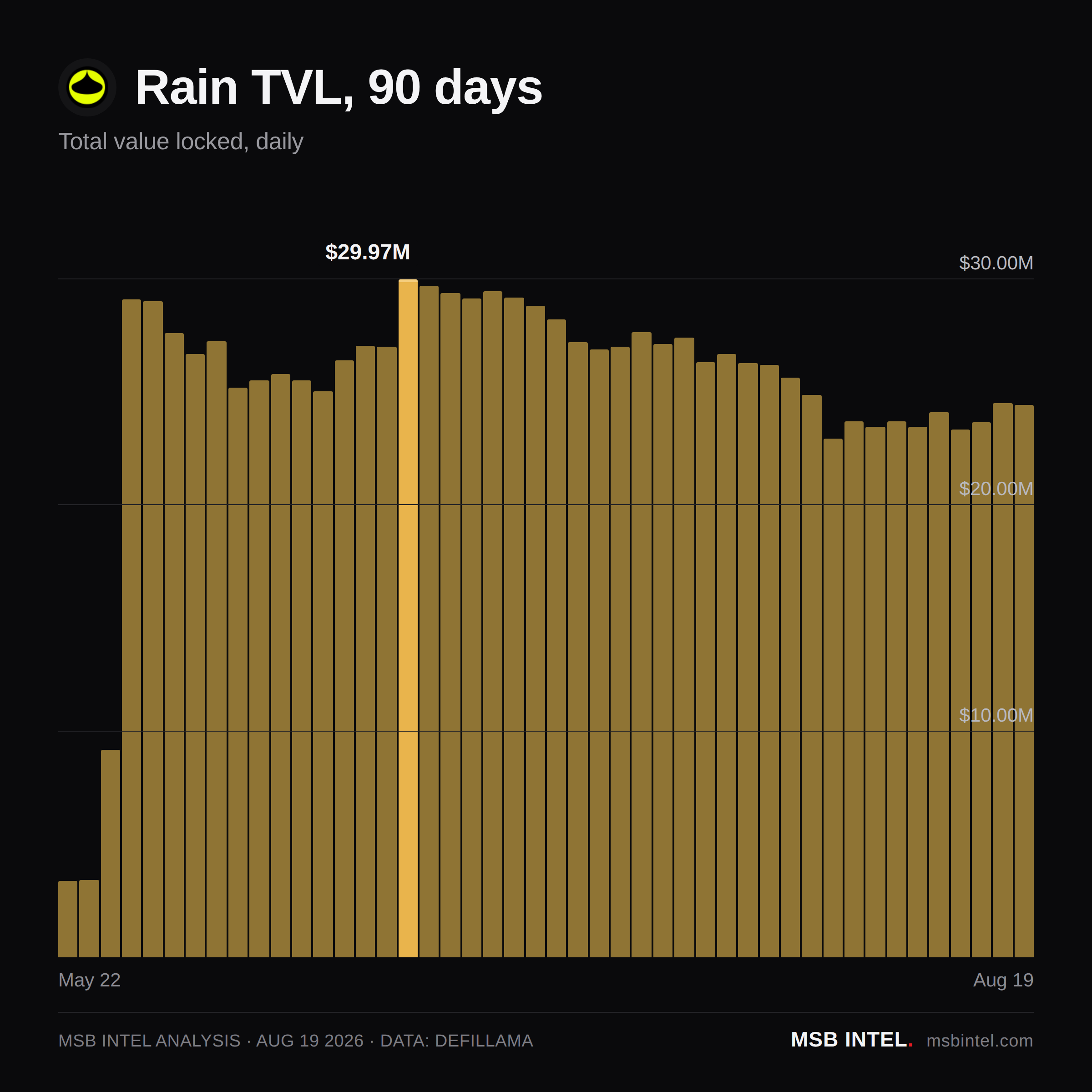 Rain total value locked, last 90 days