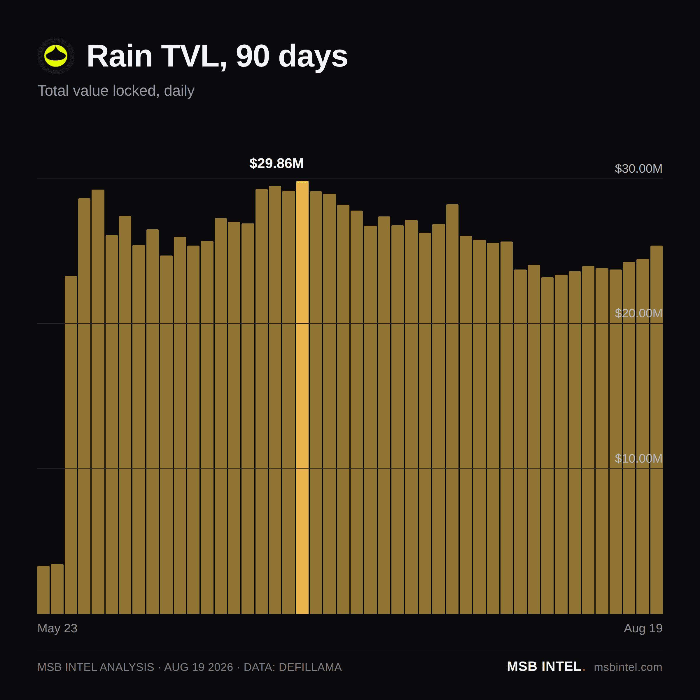 Rain total value locked, last 90 days