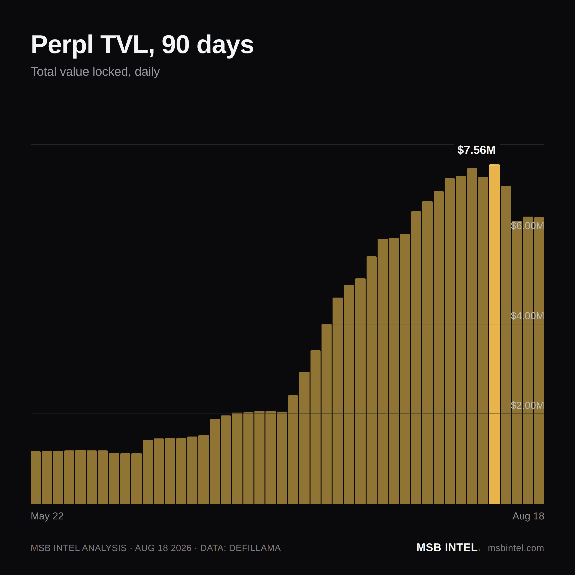 Perpl total value locked, last 90 days