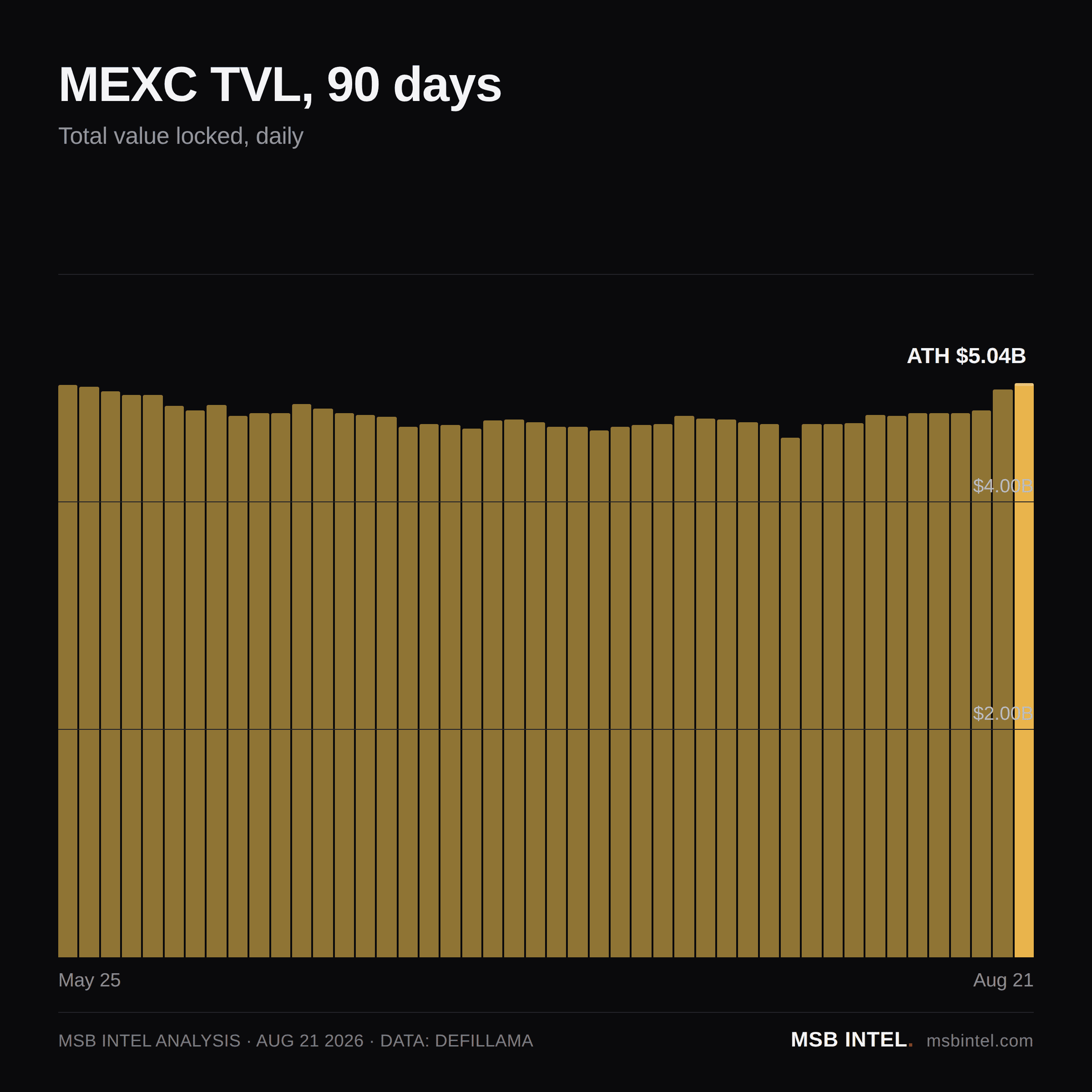 MEXC total value locked, last 90 days
