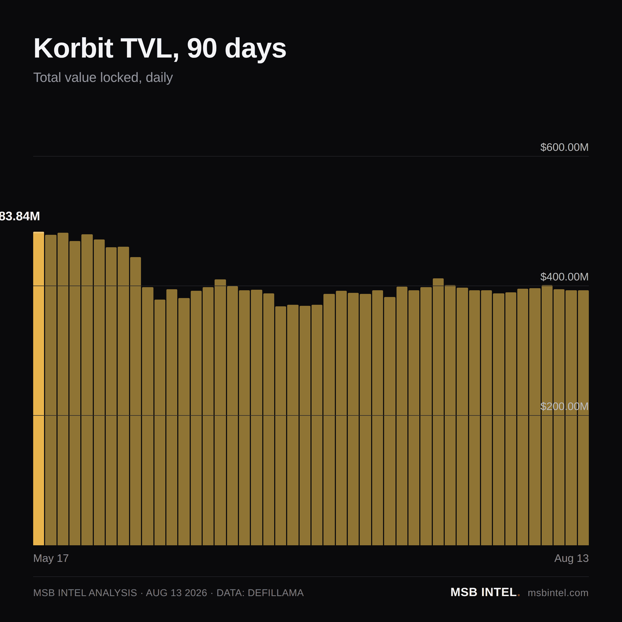 Korbit total value locked, last 90 days