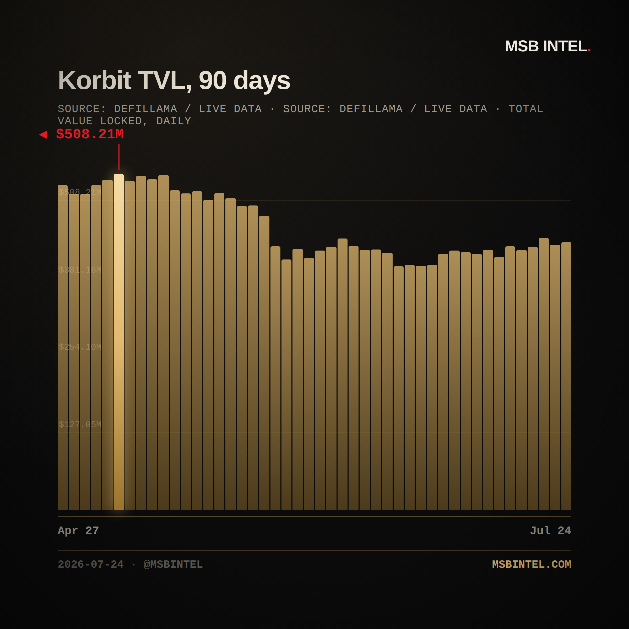 Korbit total value locked, last 90 days