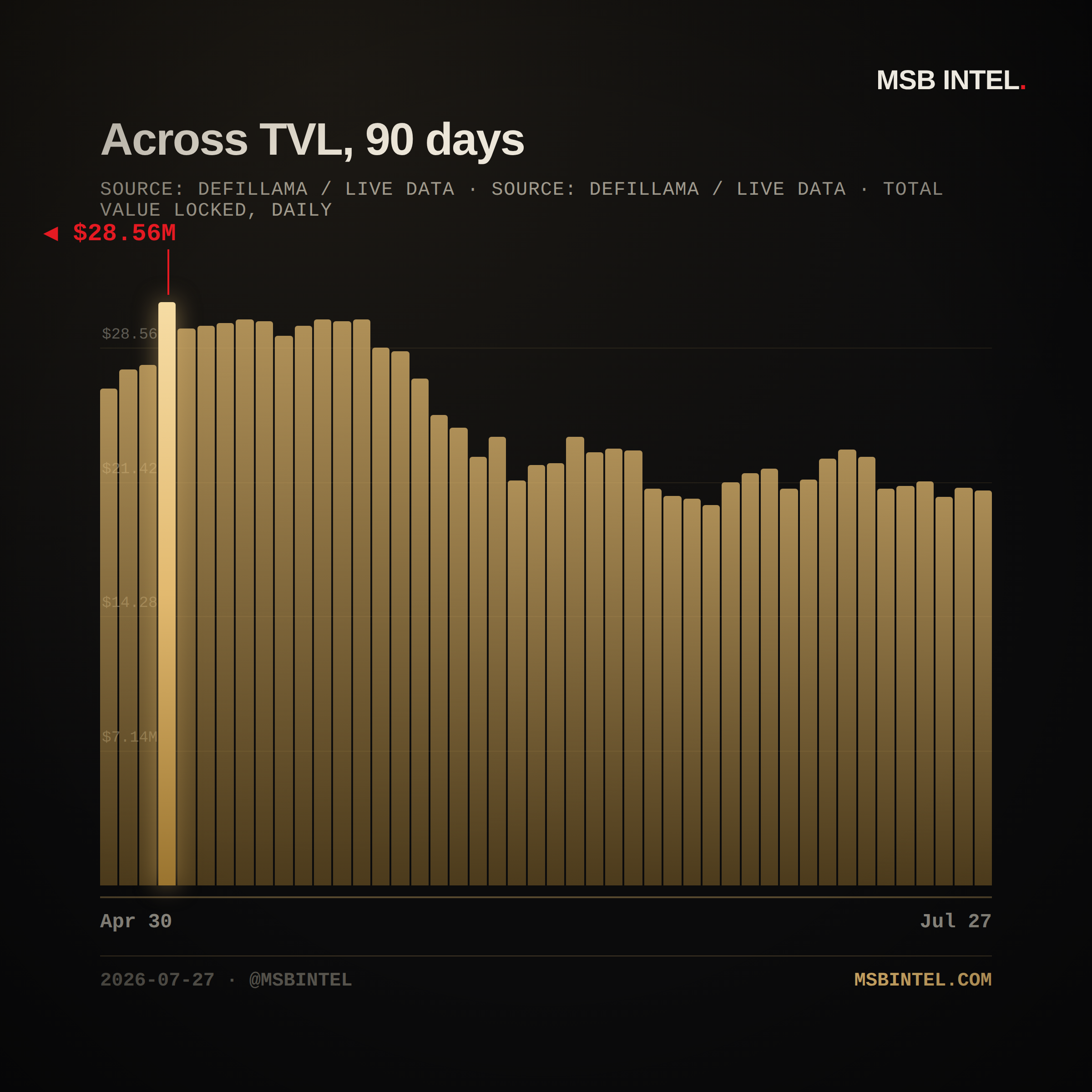 Across total value locked, last 90 days