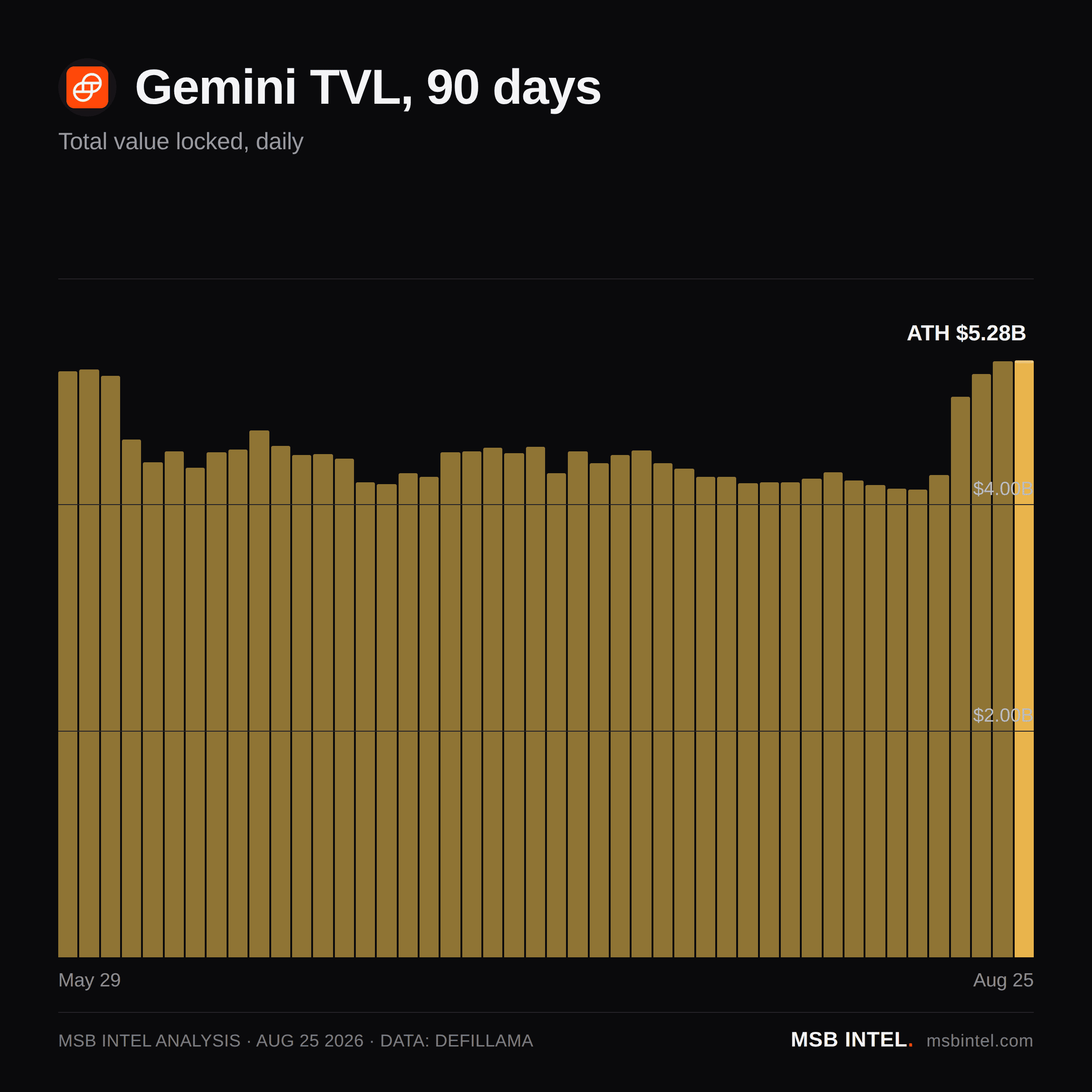 Gemini total value locked, last 90 days